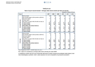 SERVIZIO STUDI E GESTIONE DATI
DIVISIONE STUDI E STATISTICHE

TAVOLA N. 20
Ramo Corpi di veicoli terrestri - Sviluppo della riserva sinistri per fasce di mercato
(importi in milioni di Euro)
2008

2009

2010

2011

2012

10 mln≤P<50 mln

2007
Riserva iniziale
Risp./(Perdita) pagati (a titolo parziale e definitivo)
Risp.senza seguito
(Perdita) riaperti
Risp./(Perd.) su pag.al netto del saldo (ss-riap) (a)
% riserva caduta
% riserva iniziale
(Rival.)/Riduz. Ris.residua totale (b)
% riserva residua
% riserva iniziale
Saldo (c) =(a)+(b)
% riserva iniziale

123
5
14
-3
16
18,2
13,2
0
1,2
0,3
17
13,5

137
6
18
-3
22
21,0
15,7
-1
-2,1
-0,5
21
15,1

125
4
15
-3
15
17,2
12,3
-1
-3,6
-1,0
14
11,3

120
-1
16
-3
11
13,4
9,5
0
-0,3
-0,1
11
9,4

91
1
15
-2
14
21,7
15,2
0
0,5
0,2
14
15,4

100
1
16
-3
14
19,6
13,8
1
1,8
0,5
14
14,3

P<10 mln

Fasce

Riserva iniziale
Risp./(Perdita) pagati (a titolo parziale e definitivo)
Risp.senza seguito
(Perdita) riaperti
Risp./(Perd.) su pag.al netto del saldo (ss-riap) (a)
% riserva caduta
% riserva iniziale
(Rival.)/Riduz. Ris.residua totale (b)
% riserva residua
% riserva iniziale
Saldo (c) =(a)+(b)
% riserva iniziale

41
2
7
-1
8
29,8
18,6
0
1,5
0,5
8
19,1

39
2
4
-1
6
23,8
14,4
-1
-3,9
-1,5
5
12,8

42
2
6
-2
6
21,7
14,1
0
0,3
0,1
6
14,2

28
0
4
-1
4
19,9
13,5
0
4,9
1,6
4
15,0

32
0
4
-1
3
17,8
11,0
1
4,8
1,8
4
12,8

36
1
4
-1
4
19,4
12,0
0
-1,6
-0,6
4
11,4

Fonte: Regolamento ISVAP n. 22/2008, Modulo 28, ramo 3

N.B. I saldi non considerano lo sviluppo della riserva stimata per sinistri IBNR
Le statistiche a partire dal 2010 sono influenzate dall'uscita di quattro imprese dal portafoglio diretto italiano (vedi
nota metodologica) e pertanto i dati in valore assoluto non sono comparabili con gli esercizi precedenti.

 