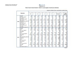 SERVIZIO STUDI E GESTIONE DATI
DIVISIONE STUDI E STATISTICHE

TAVOLA N. 21
Ramo Corpi di veicoli terrestri - Sinistri in causa pagati e riservati per antidurata
(importi in milioni di Euro; costi medi in unità di Euro)
Esercizio

2010

2011

8+

N.pagati
80
inc.% su n.pag.tot.
12,2
Imp.pagati
2
inc.% su imp.pag.tot.
30,1
Pag.medio
19.590
2,5
Pag.medio/Pag.medio tot.
N.riservati
393
inc.% su n.ris.tot.
22,1
Imp.riservati
8
inc.% su imp.ris.tot.
48,1
ris.medio
19.672
ris.medio/ris.medio tot.
2,2
N.pagati
95
var.%
18,8
inc.% su n.pag.tot.
12,1
Imp.pagati
2
var.%
0,0
inc.% su imp.pag.tot.
40,1
Pag.medio
18.910
var.%
-3,5
3,3
Pag.medio/Pag.medio tot.
N.riservati
455
var.%
15,8
inc.% su n.ris.tot.
26,9
Imp.riservati
9
var.%
12,5
inc.% su imp.ris.tot.
55,1
ris.medio
19.007
var.%
-3,4
ris.medio/ris.medio tot.
2,1

7

30
18,0
1
44,5
18.820
2,5
154
21,2
3
52,5
18.723
2,5
42
40,0
21,6
1
0,0
55,7
22.513
19,6
2,6
201
30,5
31,7
4
33,3
61,9
19.625
4,8
2,0

6

51
20,7
1
43,6
20.047
2,1
237
27,5
5
58,8
21.159
2,1
72
41,2
23,6
1
0,0
52,6
19.682
-1,8
2,2
252
6,3
29,5
5
0,0
56,2
19.558
-7,6
1,9

5

73
18,1
1
43,0
13.843
2,4
301
24,7
5
46,1
17.748
1,9
71
-2,7
14,4
1
0,0
41,8
17.146
23,9
2,9
342
13,6
24,4
7
40,0
53,1
19.632
10,6
2,2

4

84
9,7
1
30,1
15.143
3,1
375
19,2
7
41,9
18.312
2,2
123
46,4
13,0
2
100,0
41,6
16.350
8,0
3,2
404
7,7
19,4
8
14,3
42,8
20.288
10,8
2,2

3

103
4,8
2
26,8
19.268
5,6
462
13,3
8
31,0
18.281
2,3
196
90,3
8,9
3
50,0
30,8
14.645
-24,0
3,4
644
39,4
17,4
13
62,5
41,5
20.632
12,9
2,4

2

171
1,8
2
6
9.409
3,3
649
9,6
12
25,1
17.989
2,6
296
73,1
3,2
3
50,0
9,6
9.323
-0,9
3,0
945
45,6
9,7
19
58,3
30,3
20.445
13,7
3,1

1

173
0,1
2
0,4
11.791
5,1
817
3,2
12
12,1
14.952
3,7
169
-2,3
0,1
1
-50,0
0,4
8.553
-27,5
4,0
756
-7,5
2,7
10
-16,7
11,5
13.507
-9,7
4,3

Tot.prec.

765
0,3
11
2,1
14.471
6,1
3.388
8,1
60
25,8
17.761
3,2
1.064
39,1
0,5
14
27,3
3,2
13.593
-6,1
6,0
3.999
18,0
8,3
75
25,0
30,4
18.817
5,9
3,7

0

30
0,0
0
0,0
12.042
9,0
194
0,1
2
0,6
12.499
5,1
49
63,3
0,0
0
0,0
0,0
4.083
-66,1
3,0
143
-26,3
0,1
2
0,0
0,4
11.326
-9,4
4,3

Totale
generale

795
0,1
11
0,6
14.379
9,4
3.582
1,7
63
9,4
17.476
5,7
1.113
40,0
0,1
15
36,4
0,8
13.175
-8,4
8,8
4.142
15,6
2,0
77
22,2
11,6
18.559
6,2
5,8
(Segue)

 