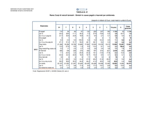 SERVIZIO STUDI E GESTIONE DATI
DIVISIONE STUDI E STATISTICHE

TAVOLA N. 21
Ramo Corpi di veicoli terrestri - Sinistri in causa pagati e riservati per antidurata
(importi in milioni di Euro; costi medi in unità di Euro)
Esercizio
N.pagati
var.%
inc.% su n.pag.tot.
Imp.pagati
var.%
inc.% su imp.pag.tot.
Pag.medio
var.%

2012

8+

114
20,0
21,7
2
0,0
47,1
21.369
13,0
2,2
Pag.medio/Pag.medio tot.
N.riservati
460
var.%
1,1
inc.% su n.ris.tot.
23,4
Imp.riservati
10
var.%
11,1
inc.% su imp.ris.tot.
56,5
ris.medio
22.747
var.%
19,7
ris.medio/ris.medio tot.
2,4

7

54
28,6
30,9
1
0,0
51,3
16.296
-27,6
1,7
156
-22,4
23,3
3
-25,0
56,6
21.922
11,7
2,4

Fonte: Regolamento ISVAP n. 22/2008, Modulo 28, ramo 3

6

64
-11,1
23,6
1
0,0
51,7
18.706
-5,0
2,2
246
-2,4
22,6
5
0,0
55,3
21.247
8,6
2,5

5

91
28,2
18,6
2
100,0
50,0
16.885
-1,5
2,7
272
-20,5
18,0
6
-14,3
44,4
23.040
17,4
2,5

4

132
7,3
13,1
2
0,0
46,1
17.902
9,5
3,5
494
22,3
18,7
11
37,5
46,2
22.030
8,6
2,5

3

250
27,6
9,9
3
0,0
28,1
12.830
-12,4
2,8
767
19,1
16,2
19
46,2
41,2
24.206
17,3
2,5

2

237
-19,9
2,7
2
-33,3
9,2
10.078
8,1
3,4
814
-13,9
9,5
13
-31,6
26,0
16.408
-19,7
2,7

1

160
-5,3
0,1
1
0,0
0,3
8.213
-4,0
3,6
621
-17,9
3,1
8
-20,0
8,9
12.340
-8,6
2,9

Tot.prec.

1.102
3,6
0,6
15
7,1
3,5
13.904
2,3
5,8
3.830
-4,2
9,3
76
1,3
29,9
19.803
5,2
3,2

0

32
-34,7
0,0
0
0,0
0,0
10.467
156,4
7,6
163
14,0
0,1
2
0,0
0,4
9.260
-18,2
3,4

Totale
generale

1.134
1,9
0,1
16
6,7
0,9
13.807
4,8
8,9
3.993
-3,6
2,3
77
0,0
12,6
19.373
4,4
5,5

 