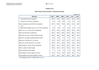 SERVIZIO STUDI E GESTIONE DATI
DIVISIONE STUDI E STATISTICHE

TAVOLA N. 22
Ramo Corpi di veicoli terrestri - Indicatori dei sinistri
(valori in %)
Esercizio

2007

2008

2009

2010

2011

2012

Sinistri dell'es./Premi competenza

52,4

61,8

68,6

63,7

64,9

62,5

Sinistri di es. prec./Premi competenza

-2,7

-1,8

-0,8

-1,2

-2,5

-2,6

49,7

60,0

67,8

62,6

62,4

59,9

3,6

4,3

4,7

4,6

5,0

5,2

Riserva sin. es. + es. prec./Premi contabilizzati

22,3

24,5

26,9

26,0

26,4

26,5

Riserve tecniche/Premi contabilizzati

60,9

63,6

66,5

65,9

66,5

67,6

Riserva sin. per risarc. e spese dir./Riserva sinistri

94,0

94,8

94,9

94,9

95,0

94,3

Riserva sin. per spese liquidazione/Riserva sinistri

6,0

5,2

5,1

5,1

5,0

5,7

Riserva sin. es./Riserva sin. es.+es.prec.

73,5

75,3

74,0

69,1

67,0

63,2

Riserva sin. es.prec./Riserva sin. es.+es.prec.

26,5

24,7

26,0

30,9

33,0

36,8

Importi pagati es.+es.prec./Premi contabilizzati

49,0

59,1

66,5

64,4

63,5

64,3

Risarc. e spese dir./Importi pagati

92,9

92,7

92,7

92,3

91,8

91,2

Spese liquidazione/Importi pagati

7,1

7,3

7,3

7,7

8,2

8,8

Importi pagati es./Importi pagati es.+es.prec.

70,7

74,1

74,0

72,0

75,2

74,1

Importi pagati es.prec./Importi pagati es.+es.prec.

29,3

25,9

26,0

28,0

24,8

25,9

Onere complessivo dei sinistri/Premi competenza
di cui
Spese liquidaz. pagate e riserv. sin. es./ Premi competenza

Fonte: Regolamento ISVAP n. 22/2008, Modulo 17, ramo 3

 