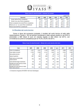 Ramo Corpi di veicoli terrestri - Indicatori dei sinistri
(valori in %)
Esercizio

2007

Sinistri dell'es./Premi competenza

52,4

Sinistri di es. prec./Premi competenza

2008

2009

61,8

2010

68,6

2011

63,7

2012

64,9

62,5

-2,7

-1,8

-0,8

-1,2

-2,5

-2,6

49,7

Onere complessivo dei sinistri/Premi competenza

60,0

67,8

62,6

62,4

59,9

Riserva sin. es. + es. prec./Premi contabilizzati

22,3

24,5

26,9

26,0

26,4

26,5

Riserve tecniche/Premi contabilizzati

60,9

63,6

66,5

65,9

66,5

67,6

3.4 Risultato del conto tecnico
Come si rileva dal successivo prospetto, il risultato del conto tecnico al netto della
riassicurazione (Tavola n. 24) nel periodo considerato è stato sempre positivo e nel 2012 è
ammontato a 388 milioni di euro (in crescita rispetto ai 302 milioni nel 2011), con
un’incidenza sui premi di competenza pari al 14,3% (10,4% nel 2011).
Ramo Corpi di veicoli terrestri - Sintesi del conto tecnico del ramo

Voci

2007

2008

2009

∆% ∗

2010

2011

2012

Premi di competenza

3.181

3.221

3.144

2.967

-1,1

2.905

2.720

Oneri relativi ai sinistri

-1.579

-1.933

-2.131

-1.857

8,2

-1.812

-1.630

-39

-37

-34

-34

-6,9

-31

-28

-827

-824

-830

-781

1,5

-763

-703

735

426

149

296

90,7

299

360

58

27

79

31

-58,6

18

48

Risultato del conto tecnico al lordo
della riassicurazione

793

453

228

327

41,7

317

408

Risultato del conto tecnico al netto
della riassicurazione

772

447

273

315

15,5

302

388

Altre partite tecniche
Spese di gestione
Saldo tecnico al lordo della
riassicurazione
Quota dell'utile degli investimenti

(*) Variazione omogenea 2010/2009. Vedi nota metodologica

8

 