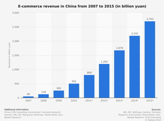 The shart shows the E-commerce revenue in China from 2007 to 2015 (in billion yuan)