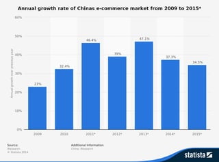 Chinese ecommerce market set to slow down, and decline,by 10%