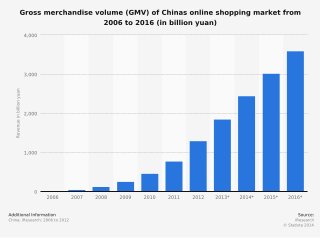 How Chinese Online transaction  Gross merchandise volume  has grown in the last 10 years  to  1.85 trillion yuan.