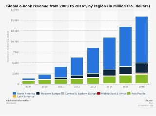 Globale-book- Revenue from-2009-2016-by region