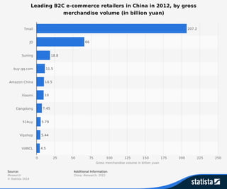 b2c e-commerce retailers in China
