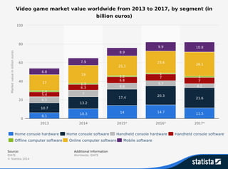 The State of the Video Gaming Global Market