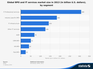 Statistic id298574 total-market-size-global-bpo-and-it-services-market-2013-by-segment