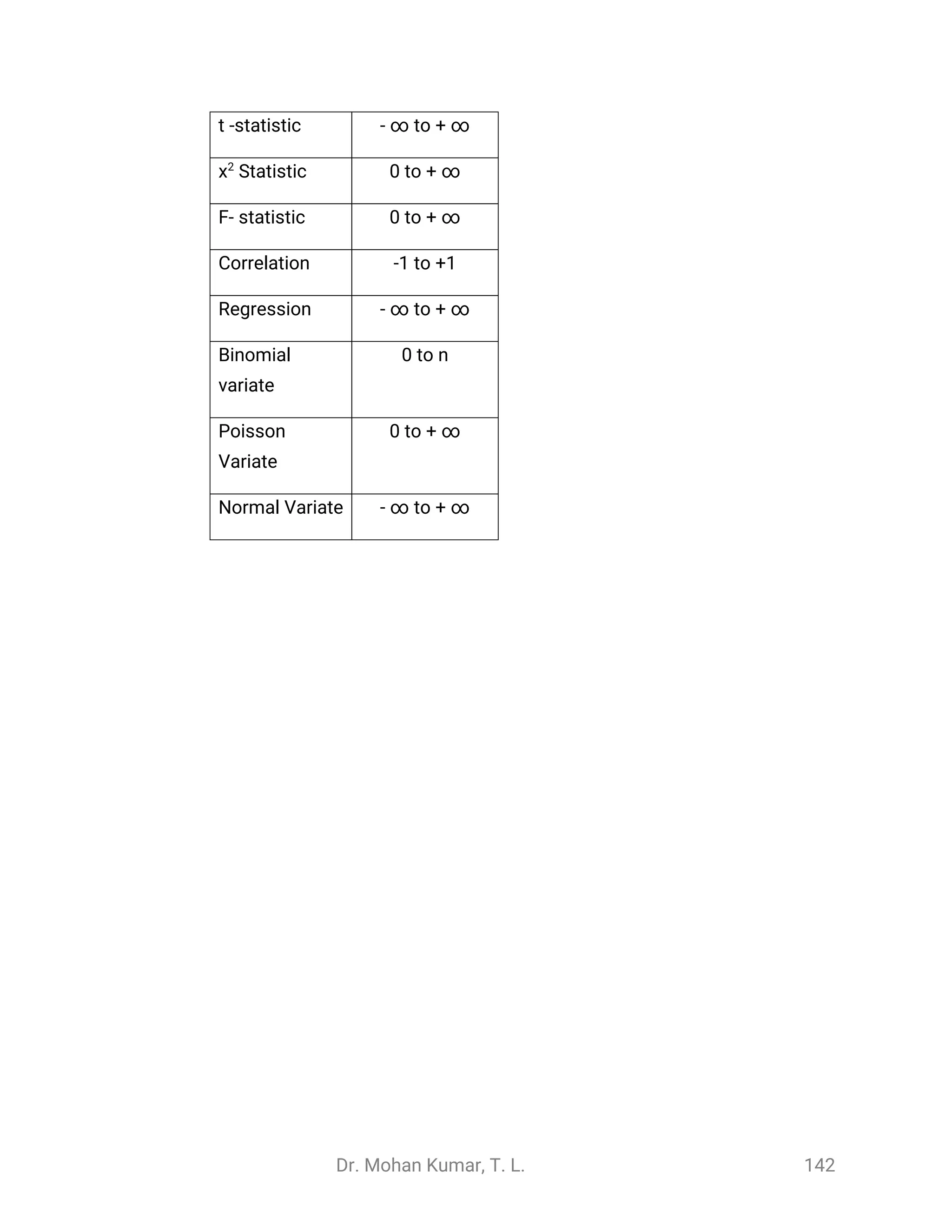 Dr. Mohan Kumar, T. L. 142
t -statistic - ∞ to + ∞
Statisticχ2
0 to + ∞
F- statistic 0 to + ∞
Correlation -1 to +1
Regression - ∞ to + ∞
Binomial
variate
0 to n
Poisson
Variate
0 to + ∞
Normal Variate - ∞ to + ∞
 