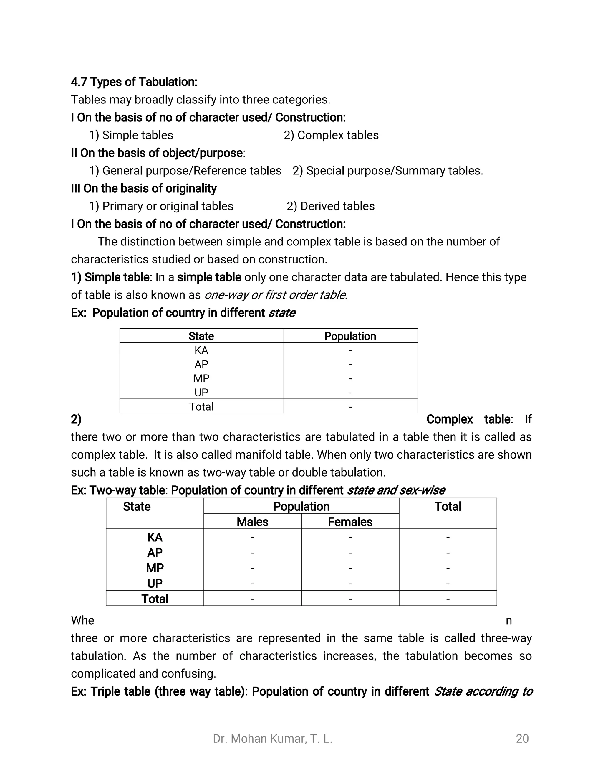Dr. Mohan Kumar, T. L. 20
4.7 Types of Tabulation:
Tables may broadly classify into three categories.
I On the basis of no of character used/ Construction:
1) Simple tables 2) Complex tables
II On the basis of object/purpose:
1) General purpose/Reference tables 2) Special purpose/Summary tables.
III On the basis of originality
1) Primary or original tables 2) Derived tables
I On the basis of no of character used/ Construction:
The distinction between simple and complex table is based on the number of
characteristics studied or based on construction.
1) Simple table: In a simple table only one character data are tabulated. Hence this type
of table is also known as one-way or first order table.
Ex: Population of country in different state
2) Complex table: If
there two or more than two characteristics are tabulated in a table then it is called as
complex table. It is also called manifold table. When only two characteristics are shown
such a table is known as two-way table or double tabulation.
Ex: Two-way table: Population of country in different state and sex-wise
Whe n
three or more characteristics are represented in the same table is called three-way
tabulation. As the number of characteristics increases, the tabulation becomes so
complicated and confusing.
Ex: Triple table (three way table): Population of country in different State according to
State Population
KA
AP
MP
UP
-
-
-
-
Total -
State Population Total
Males Females
KA
AP
MP
UP
-
-
-
-
-
-
-
-
-
-
-
-
Total - - -
 