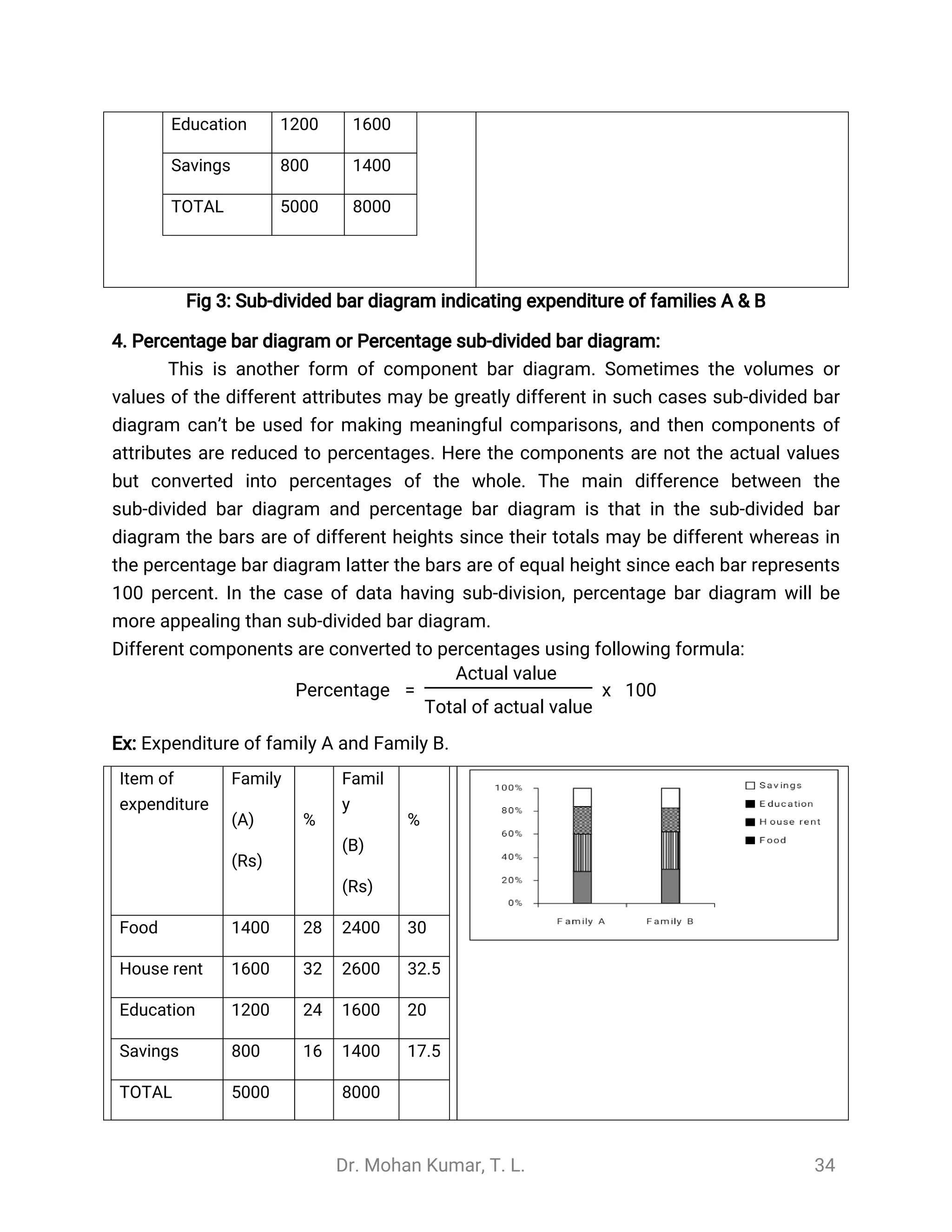 Dr. Mohan Kumar, T. L. 34
Education 1200 1600
Savings 800 1400
TOTAL 5000 8000
Fig 3: Sub-divided bar diagram indicating expenditure of families A & B
4. Percentage bar diagram or Percentage sub-divided bar diagram:
This is another form of component bar diagram. Sometimes the volumes or
values of the different attributes may be greatly different in such cases sub-divided bar
diagram can’t be used for making meaningful comparisons, and then components of
attributes are reduced to percentages. Here the components are not the actual values
but converted into percentages of the whole. The main difference between the
sub-divided bar diagram and percentage bar diagram is that in the sub-divided bar
diagram the bars are of different heights since their totals may be different whereas in
the percentage bar diagram latter the bars are of equal height since each bar represents
100 percent. In the case of data having sub-division, percentage bar diagram will be
more appealing than sub-divided bar diagram.
Different components are converted to percentages using following formula:
Percentage = x 100
Actual value
Total of actual value
Ex: Expenditure of family A and Family B.
Item of
expenditure
Family
(A)
(Rs)
%
Famil
y
(B)
(Rs)
%
Food 1400 28 2400 30
House rent 1600 32 2600 32.5
Education 1200 24 1600 20
Savings 800 16 1400 17.5
TOTAL 5000 8000
 