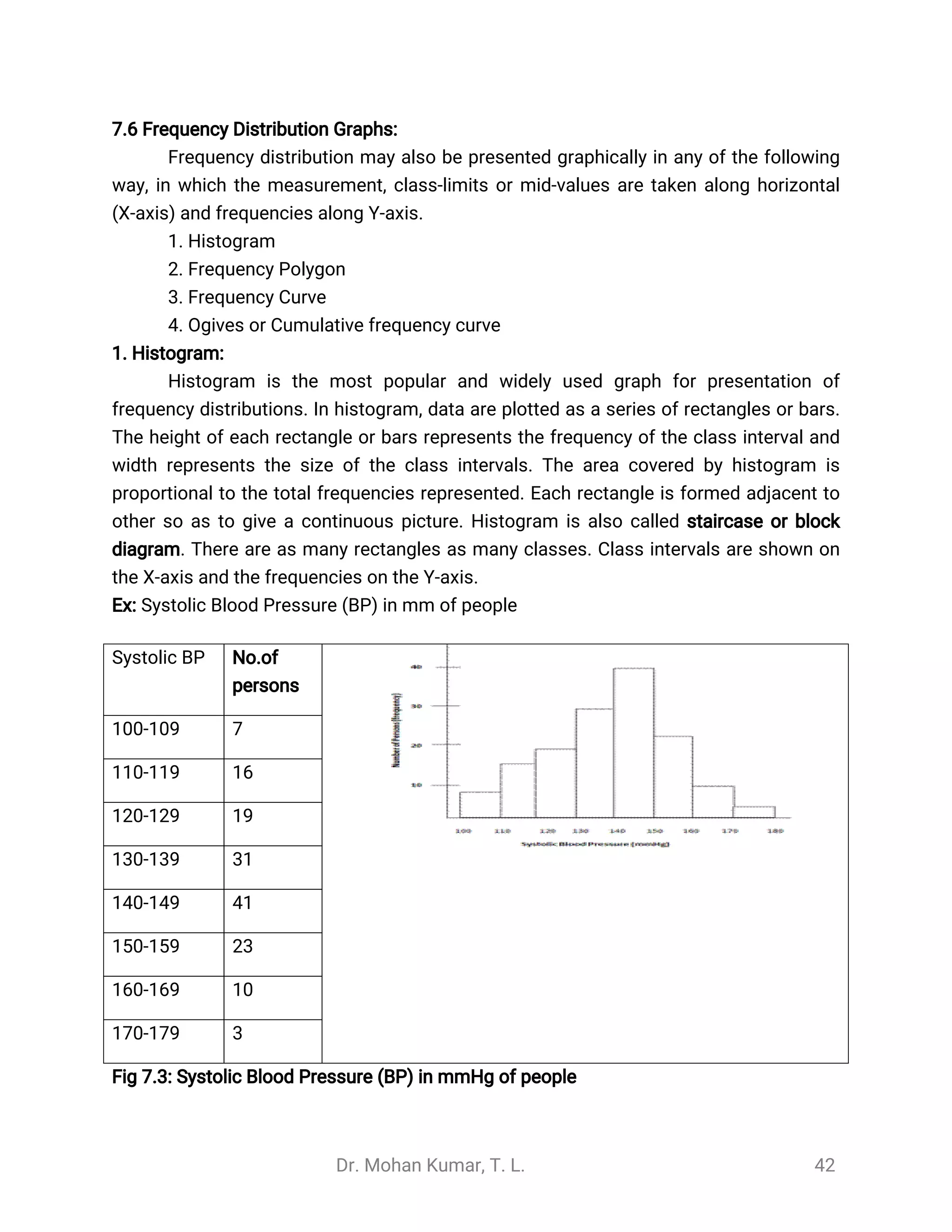 Dr. Mohan Kumar, T. L. 42
7.6 Frequency Distribution Graphs:
Frequency distribution may also be presented graphically in any of the following
way, in which the measurement, class-limits or mid-values are taken along horizontal
(X-axis) and frequencies along Y-axis.
1. Histogram
2. Frequency Polygon
3. Frequency Curve
4. Ogives or Cumulative frequency curve
1. Histogram:
Histogram is the most popular and widely used graph for presentation of
frequency distributions. In histogram, data are plotted as a series of rectangles or bars.
The height of each rectangle or bars represents the frequency of the class interval and
width represents the size of the class intervals. The area covered by histogram is
proportional to the total frequencies represented. Each rectangle is formed adjacent to
other so as to give a continuous picture. Histogram is also called staircase or block
diagram. There are as many rectangles as many classes. Class intervals are shown on
the X-axis and the frequencies on the Y-axis.
Ex: Systolic Blood Pressure (BP) in mm of people
Systolic BP No.of
persons
100-109 7
110-119 16
120-129 19
130-139 31
140-149 41
150-159 23
160-169 10
170-179 3
Fig 7.3: Systolic Blood Pressure (BP) in mmHg of people
 