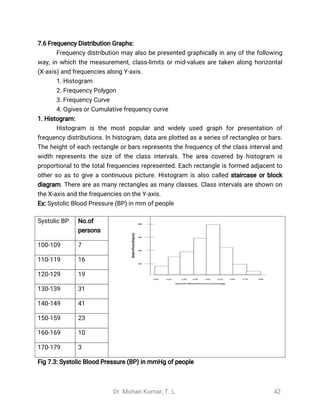 Dr. Mohan Kumar, T. L. 42
7.6 Frequency Distribution Graphs:
Frequency distribution may also be presented graphically in any of the following
way, in which the measurement, class-limits or mid-values are taken along horizontal
(X-axis) and frequencies along Y-axis.
1. Histogram
2. Frequency Polygon
3. Frequency Curve
4. Ogives or Cumulative frequency curve
1. Histogram:
Histogram is the most popular and widely used graph for presentation of
frequency distributions. In histogram, data are plotted as a series of rectangles or bars.
The height of each rectangle or bars represents the frequency of the class interval and
width represents the size of the class intervals. The area covered by histogram is
proportional to the total frequencies represented. Each rectangle is formed adjacent to
other so as to give a continuous picture. Histogram is also called staircase or block
diagram. There are as many rectangles as many classes. Class intervals are shown on
the X-axis and the frequencies on the Y-axis.
Ex: Systolic Blood Pressure (BP) in mm of people
Systolic BP No.of
persons
100-109 7
110-119 16
120-129 19
130-139 31
140-149 41
150-159 23
160-169 10
170-179 3
Fig 7.3: Systolic Blood Pressure (BP) in mmHg of people
 