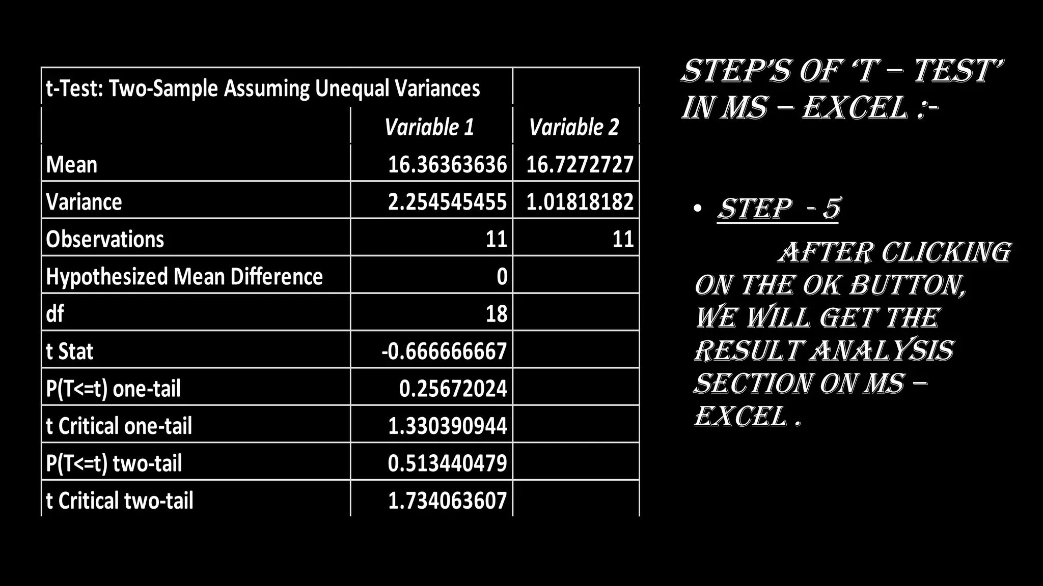 stEp’s Of ‘t – tEst’
in ms – excel :-
• Step - 5
after clicking
on the ok button,
we will get the
result analysis
section on ms –
excel .
t-Test: Two-Sample Assuming Unequal Variances
Variable 1 Variable 2
Mean 16.36363636 16.7272727
Variance 2.254545455 1.01818182
Observations 11 11
Hypothesized Mean Difference 0
df 18
t Stat -0.666666667
P(T<=t) one-tail 0.25672024
t Critical one-tail 1.330390944
P(T<=t) two-tail 0.513440479
t Critical two-tail 1.734063607
 