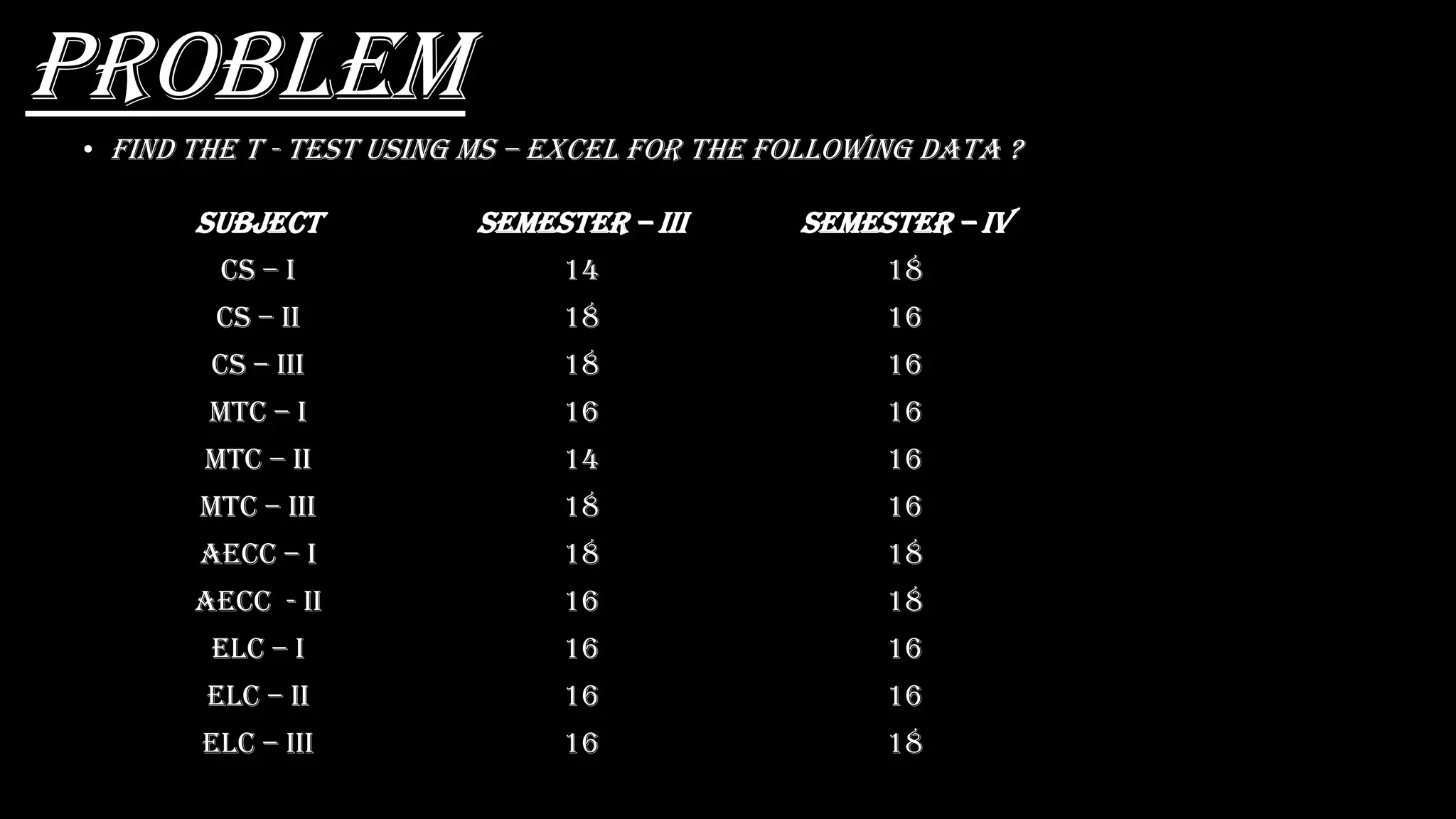 Problem
• Find the t - test using MS – EXCEL for the following data ?
subjECt Semester – Iii Semester – Iv
CS – I 14 18
CS – ii 18 16
CS – iii 18 16
MTC – I 16 16
MTC – ii 14 16
MTC – iii 18 16
Aecc – I 18 18
Aecc - ii 16 18
ELC – I 16 16
ELC – ii 16 16
ELC – iii 16 18
 