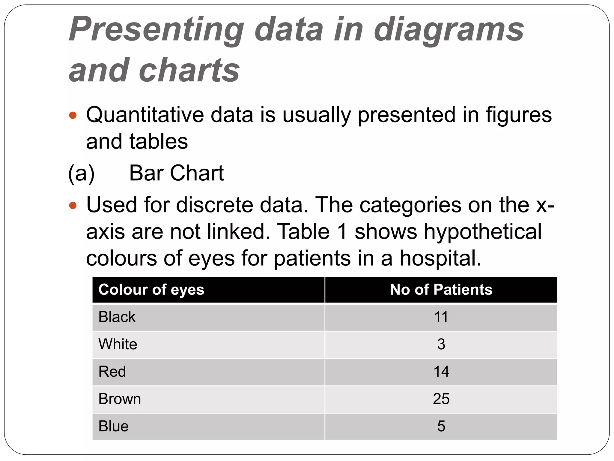 Presenting data in diagrams
and charts
 Quantitative data is usually presented in figures
and tables
(a) Bar Chart
 Used for discrete data. The categories on the x-
axis are not linked. Table 1 shows hypothetical
colours of eyes for patients in a hospital.
Table 1: Frequency Distribution of eyes
Colour of eyes No of Patients
Black 11
White 3
Red 14
Brown 25
Blue 5
 