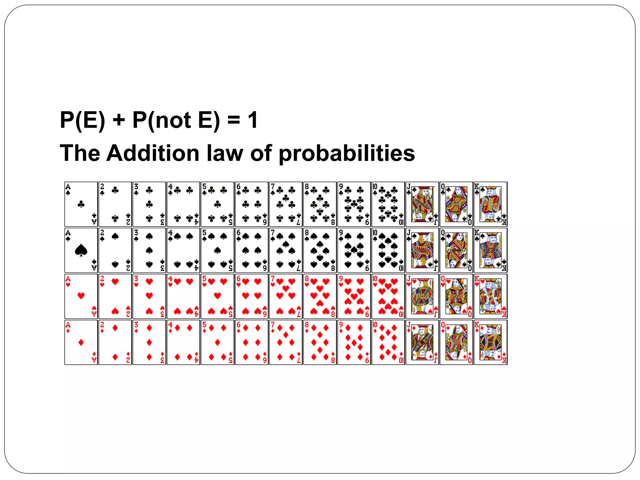 P(E) + P(not E) = 1
The Addition law of probabilities
 