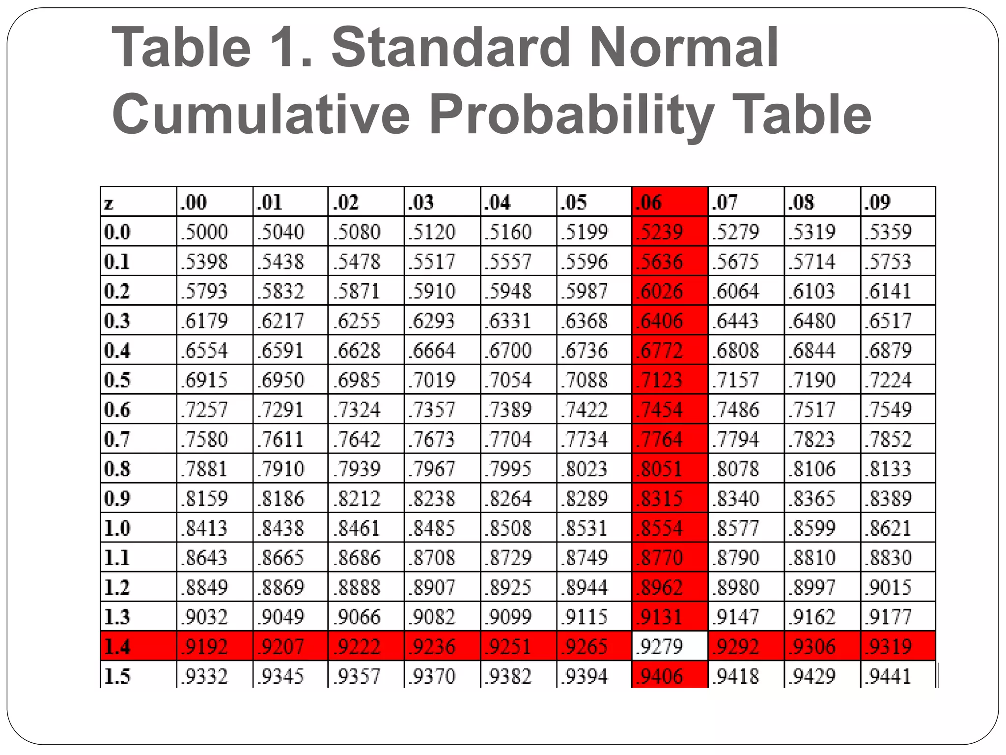 Table 1. Standard Normal
Cumulative Probability Table
 