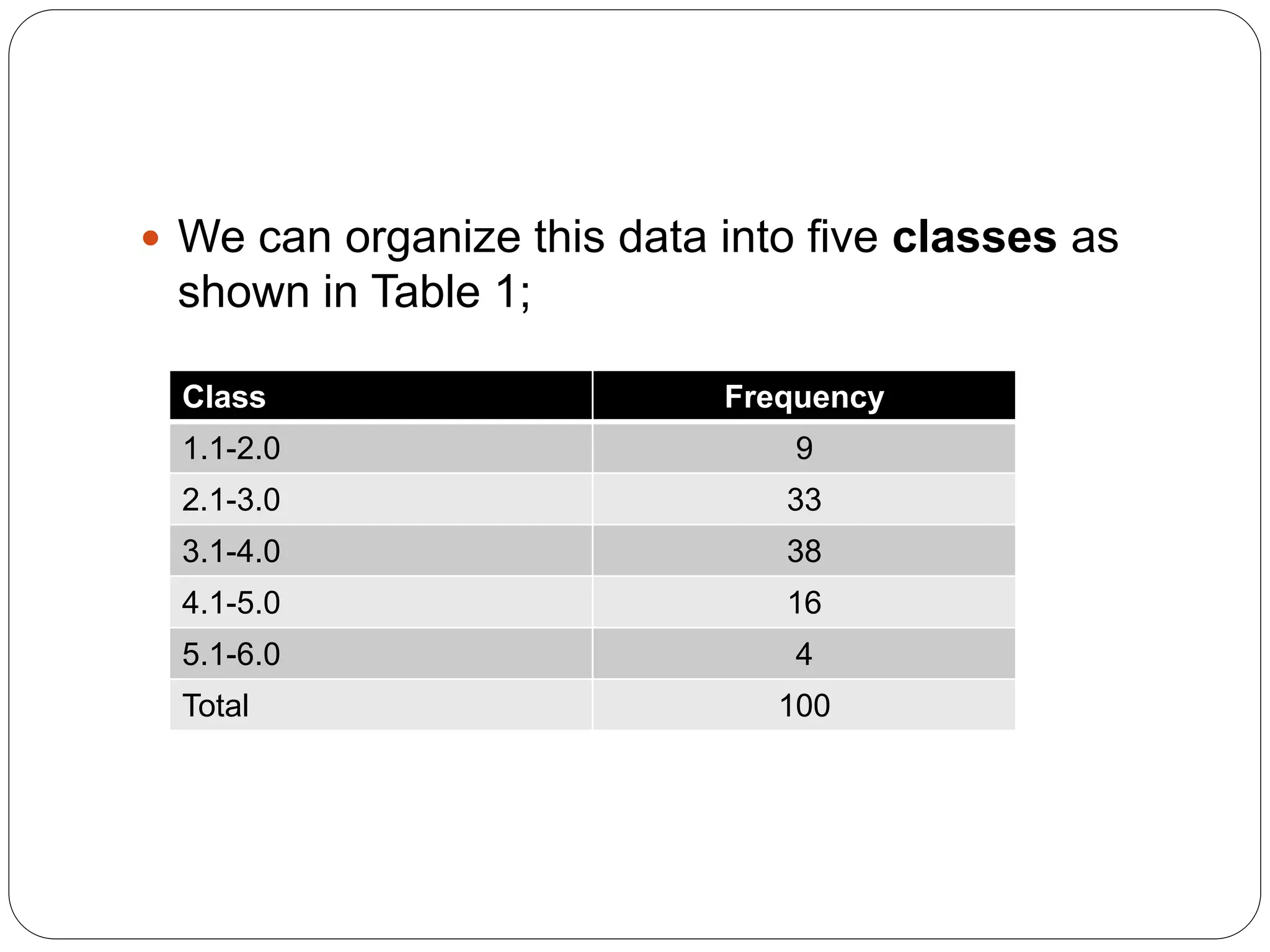  We can organize this data into five classes as
shown in Table 1;
Class Frequency
1.1-2.0 9
2.1-3.0 33
3.1-4.0 38
4.1-5.0 16
5.1-6.0 4
Total 100
 