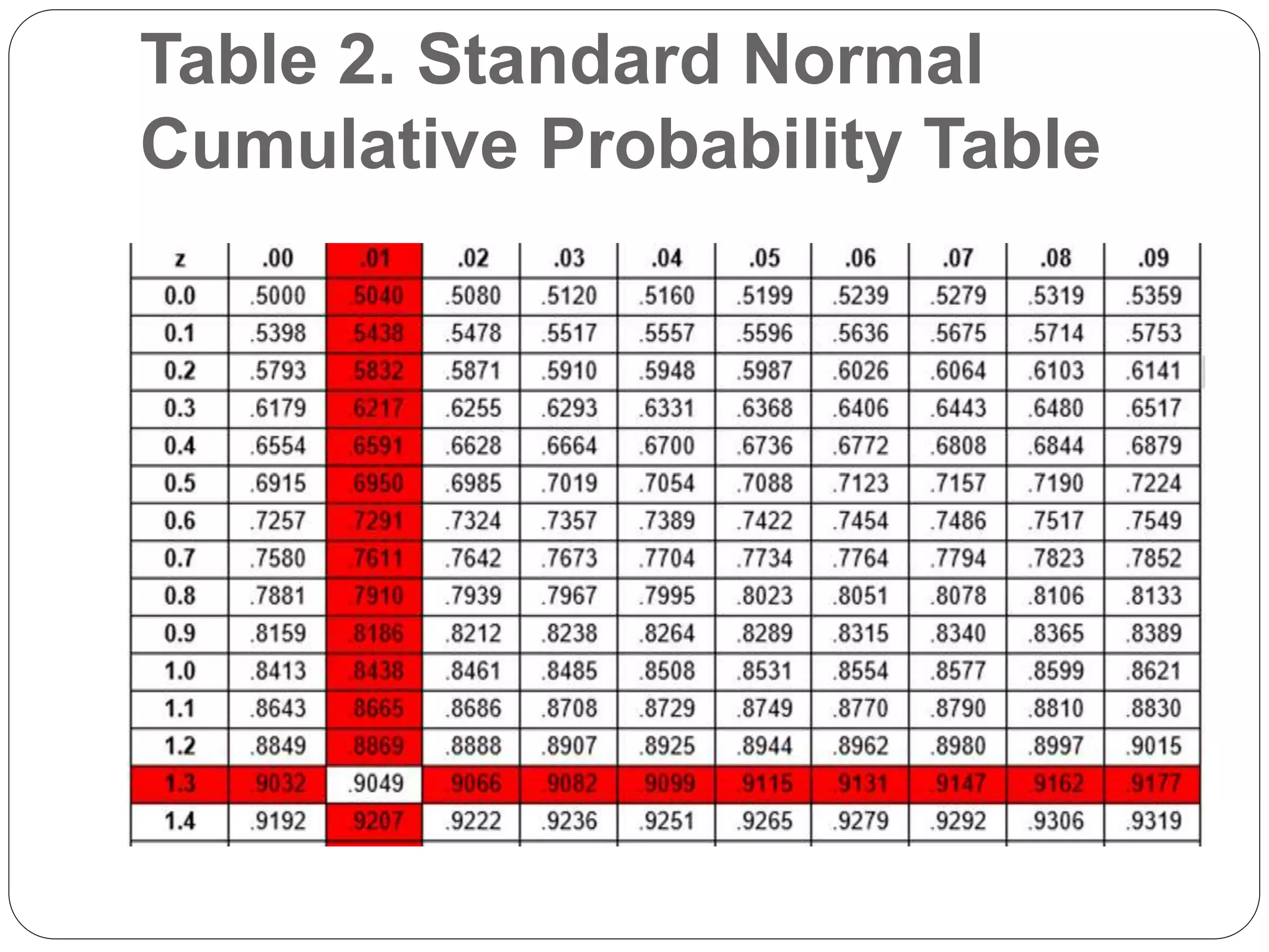 Table 2. Standard Normal
Cumulative Probability Table
 