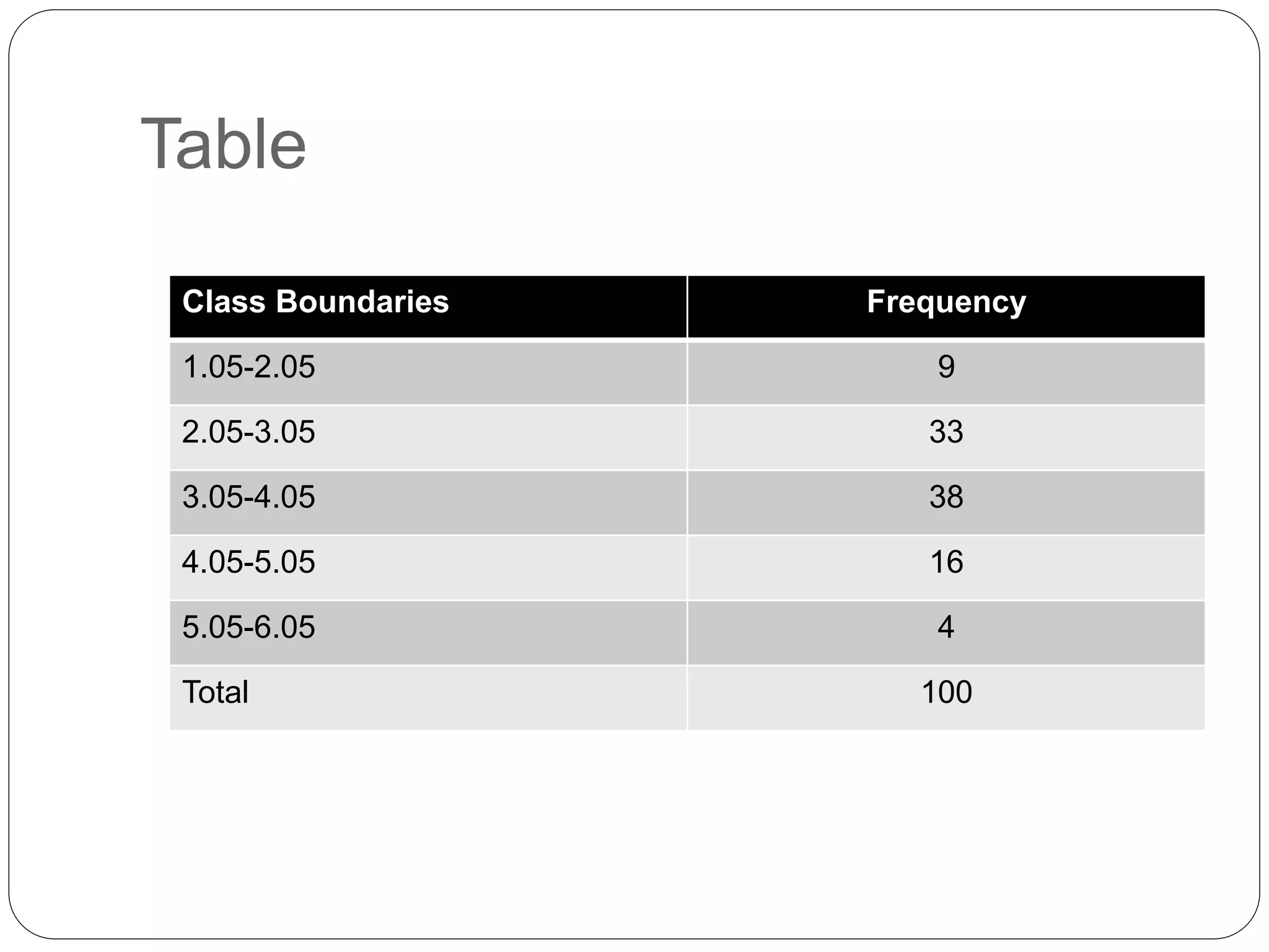 Table
Class Boundaries Frequency
1.05-2.05 9
2.05-3.05 33
3.05-4.05 38
4.05-5.05 16
5.05-6.05 4
Total 100
 