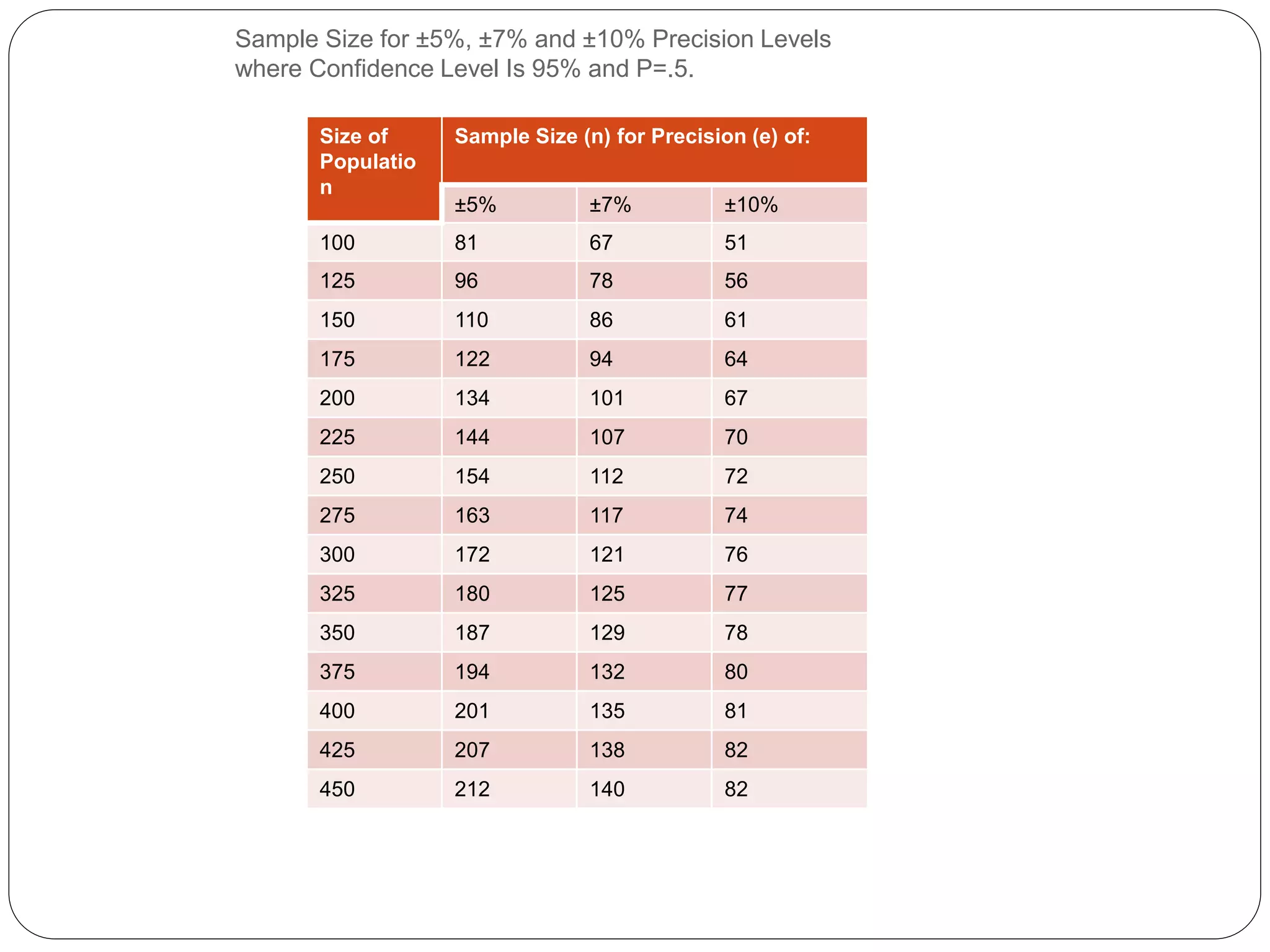 Sample Size for ±5%, ±7% and ±10% Precision Levels
where Confidence Level Is 95% and P=.5.
Size of
Populatio
n
Sample Size (n) for Precision (e) of:
±5% ±7% ±10%
100 81 67 51
125 96 78 56
150 110 86 61
175 122 94 64
200 134 101 67
225 144 107 70
250 154 112 72
275 163 117 74
300 172 121 76
325 180 125 77
350 187 129 78
375 194 132 80
400 201 135 81
425 207 138 82
450 212 140 82
 