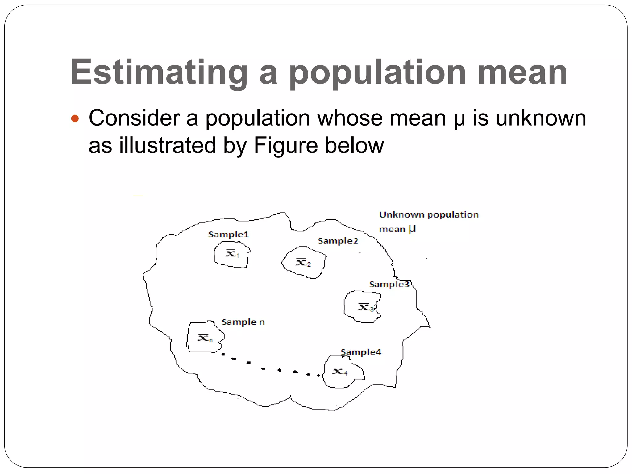 Estimating a population mean
 Consider a population whose mean µ is unknown
as illustrated by Figure below
 