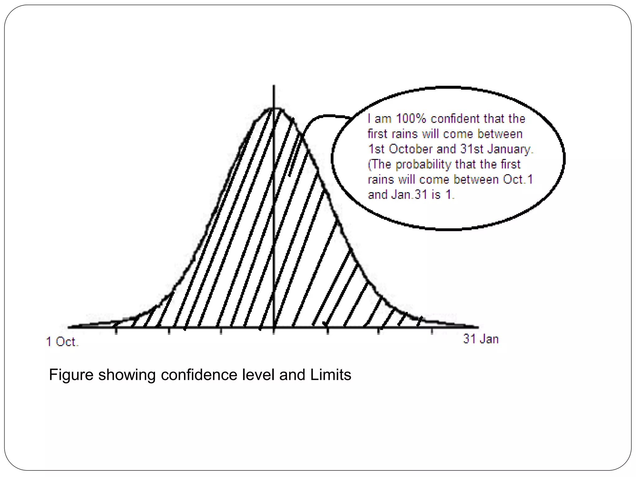 Figure showing confidence level and Limits
 