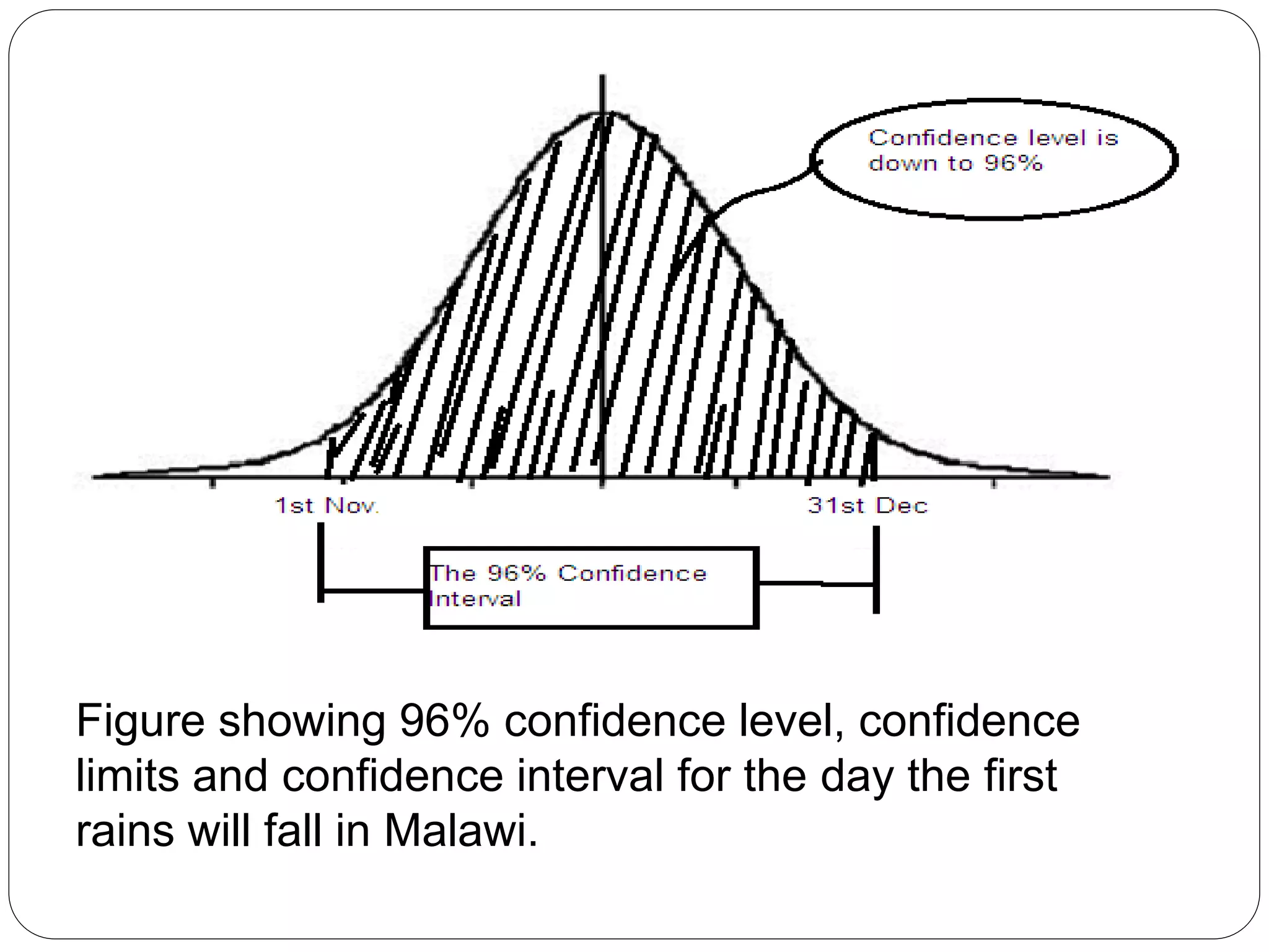 Figure showing 96% confidence level, confidence
limits and confidence interval for the day the first
rains will fall in Malawi.
 