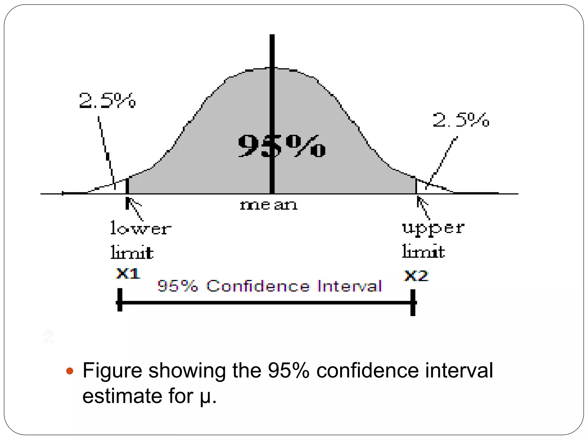  Figure showing the 95% confidence interval
estimate for μ.
 
