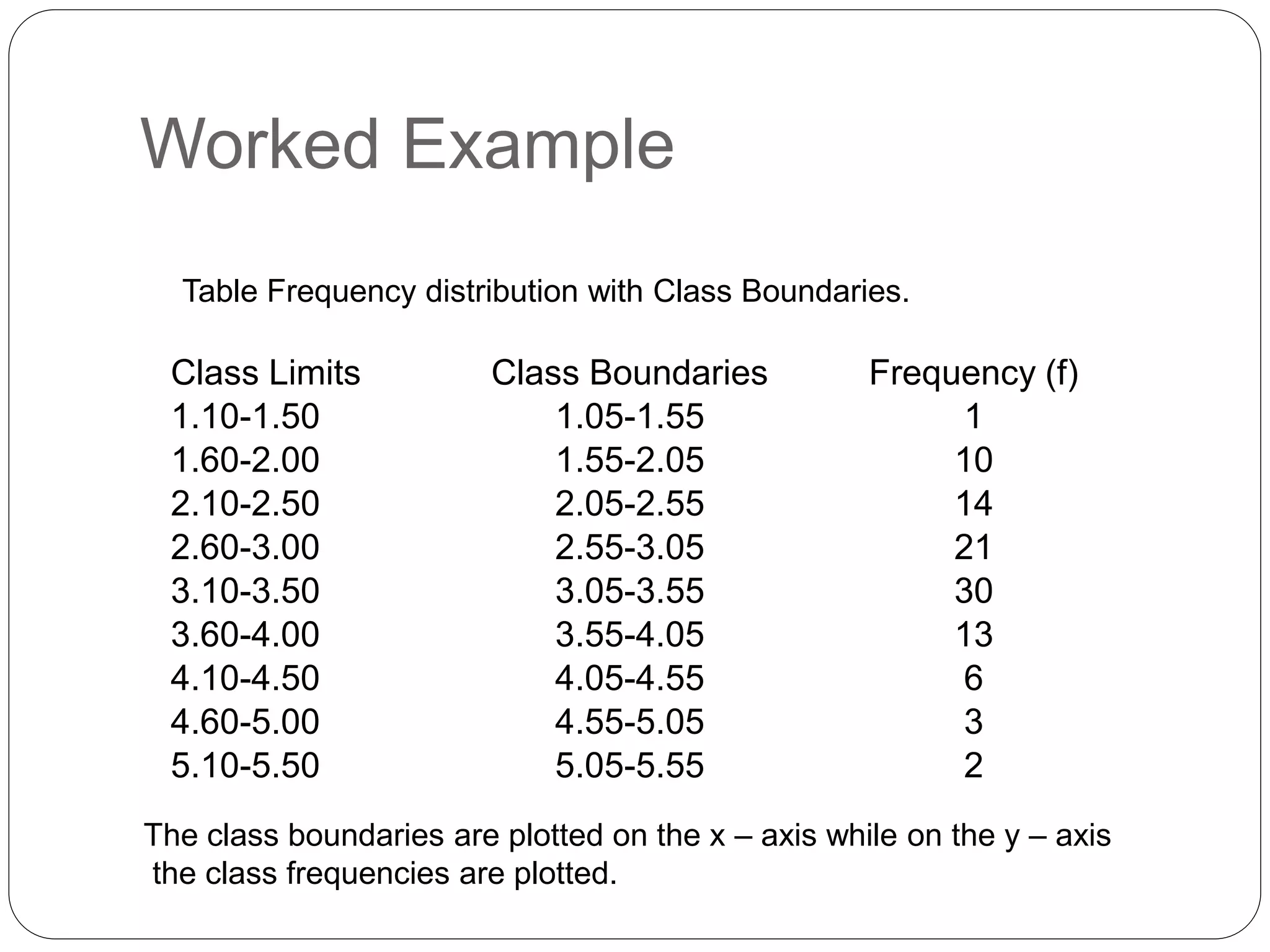 Worked Example
Class Limits Class Boundaries Frequency (f)
1.10-1.50 1.05-1.55 1
1.60-2.00 1.55-2.05 10
2.10-2.50 2.05-2.55 14
2.60-3.00 2.55-3.05 21
3.10-3.50 3.05-3.55 30
3.60-4.00 3.55-4.05 13
4.10-4.50 4.05-4.55 6
4.60-5.00 4.55-5.05 3
5.10-5.50 5.05-5.55 2
Table Frequency distribution with Class Boundaries.
The class boundaries are plotted on the x – axis while on the y – axis
the class frequencies are plotted.
 