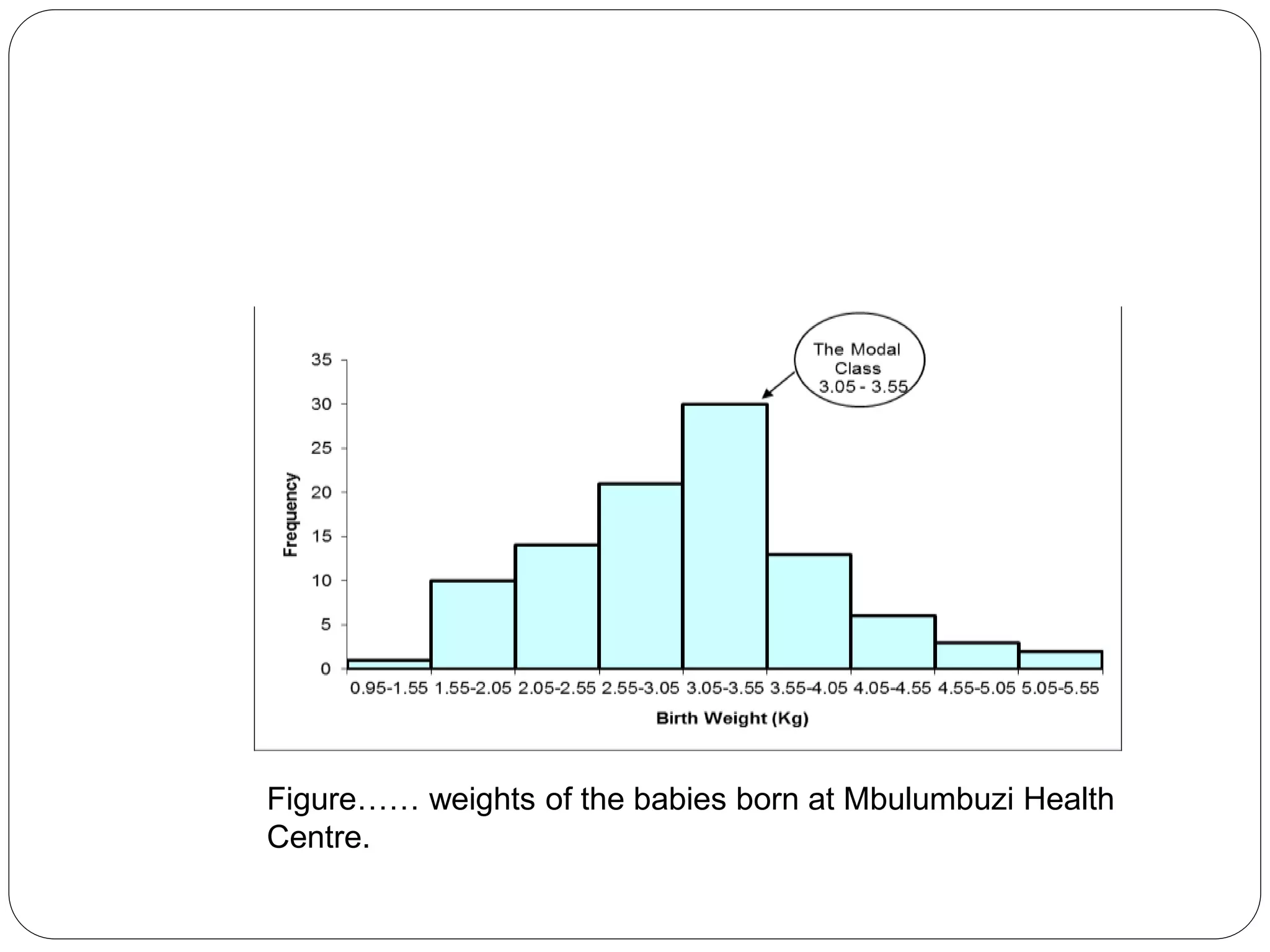 Figure…… weights of the babies born at Mbulumbuzi Health
Centre.
 