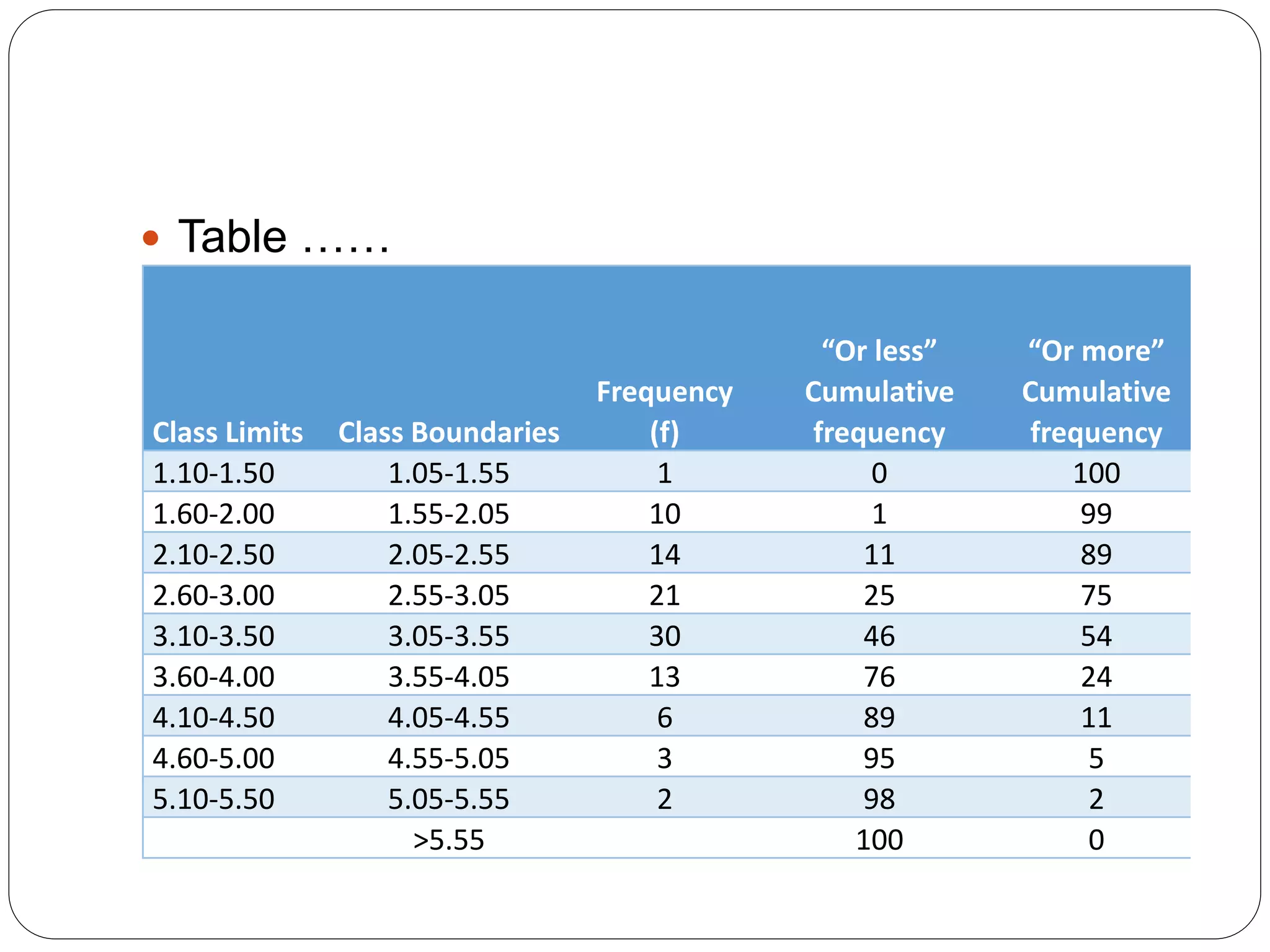  Table ……
Class Limits Class Boundaries
Frequency
(f)
“Or less”
Cumulative
frequency
“Or more”
Cumulative
frequency
1.10-1.50 1.05-1.55 1 0 100
1.60-2.00 1.55-2.05 10 1 99
2.10-2.50 2.05-2.55 14 11 89
2.60-3.00 2.55-3.05 21 25 75
3.10-3.50 3.05-3.55 30 46 54
3.60-4.00 3.55-4.05 13 76 24
4.10-4.50 4.05-4.55 6 89 11
4.60-5.00 4.55-5.05 3 95 5
5.10-5.50 5.05-5.55 2 98 2
>5.55 100 0
 