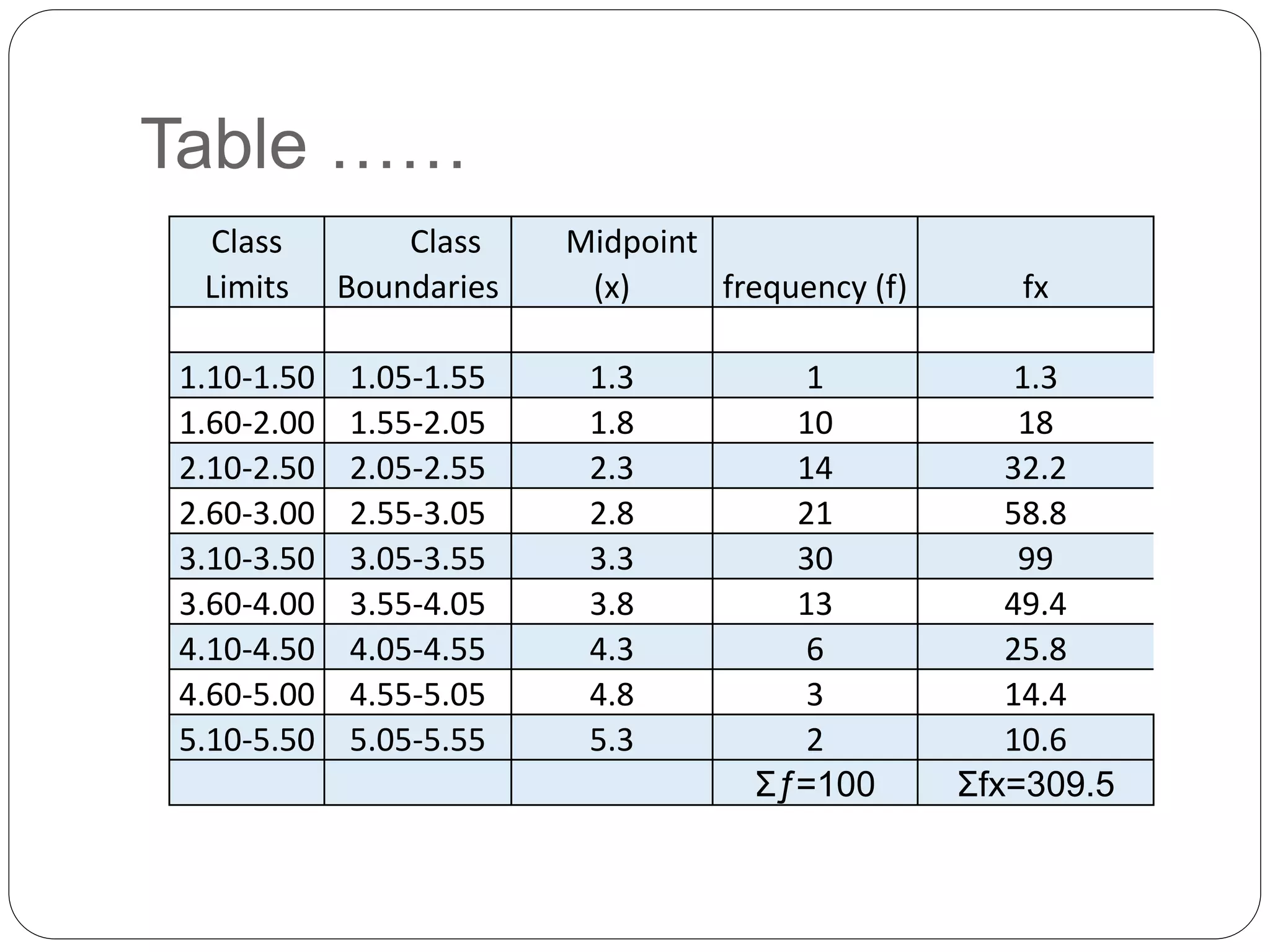 Table ……
Class
Limits
Class
Boundaries
Midpoint
(x) frequency (f) fx
1.10-1.50 1.05-1.55 1.3 1 1.3
1.60-2.00 1.55-2.05 1.8 10 18
2.10-2.50 2.05-2.55 2.3 14 32.2
2.60-3.00 2.55-3.05 2.8 21 58.8
3.10-3.50 3.05-3.55 3.3 30 99
3.60-4.00 3.55-4.05 3.8 13 49.4
4.10-4.50 4.05-4.55 4.3 6 25.8
4.60-5.00 4.55-5.05 4.8 3 14.4
5.10-5.50 5.05-5.55 5.3 2 10.6
Σƒ=100 Σfx=309.5
 