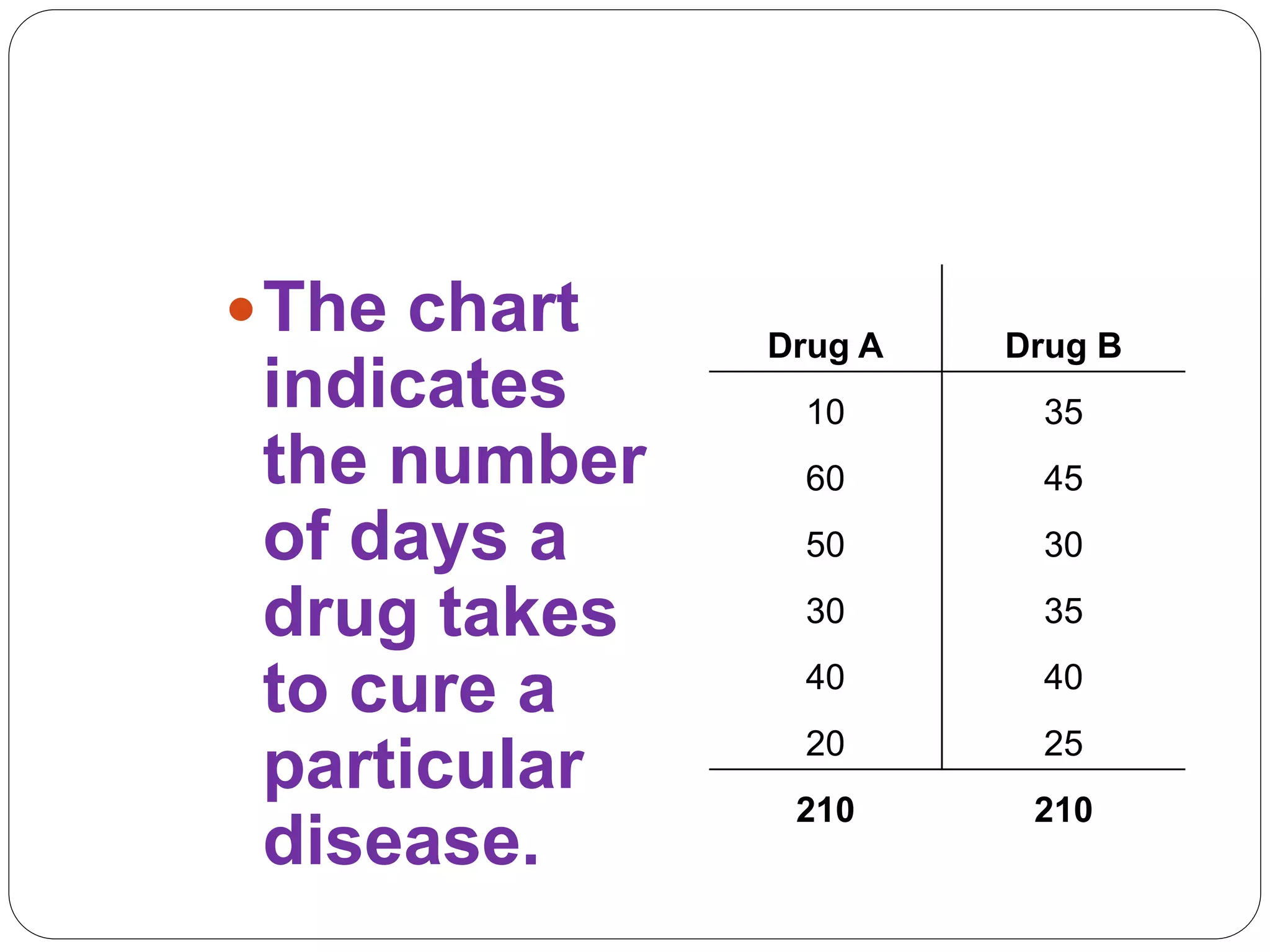 The chart
indicates
the number
of days a
drug takes
to cure a
particular
disease.
Drug A Drug B
10 35
60 45
50 30
30 35
40 40
20 25
210 210
 