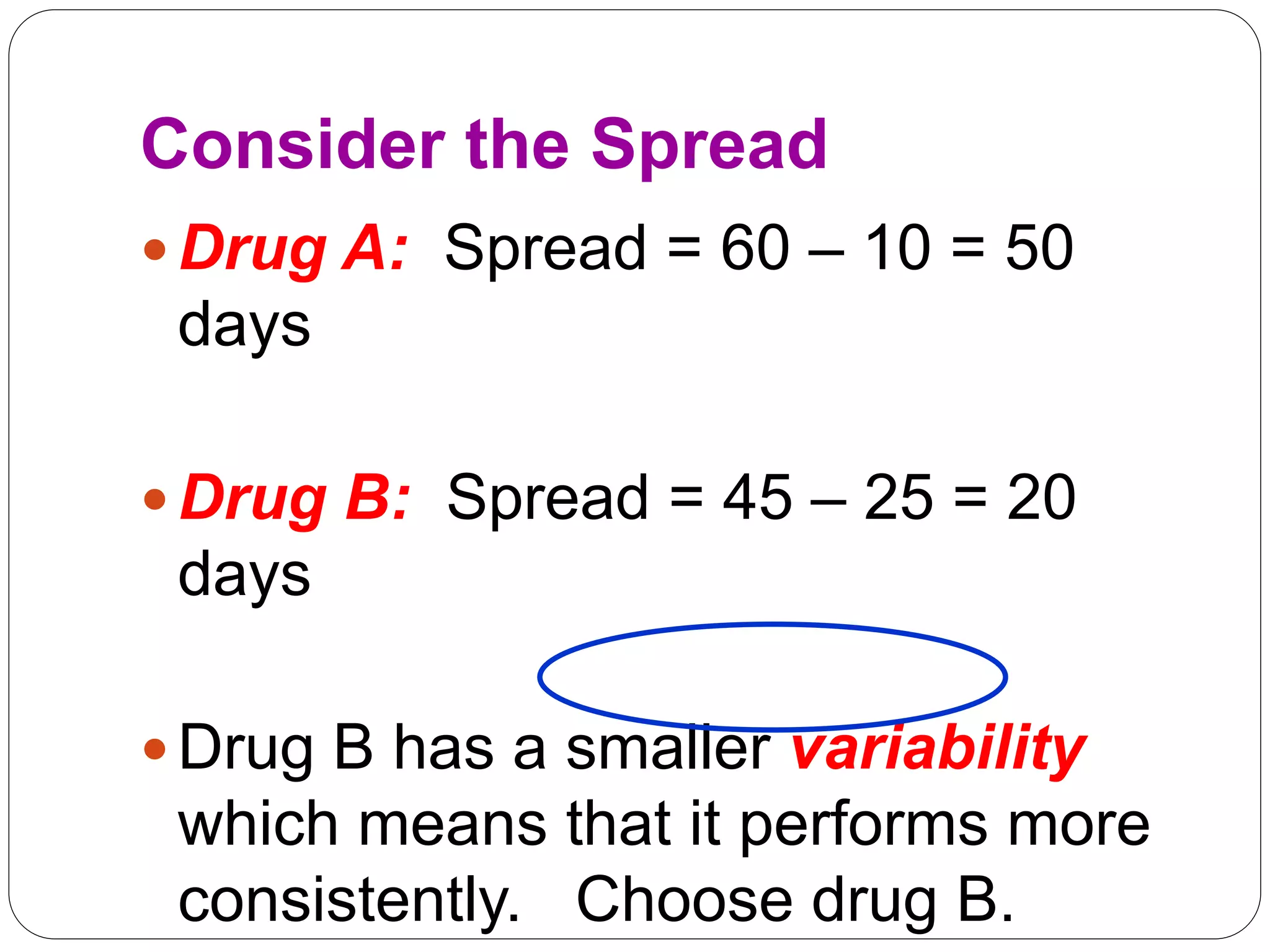 Consider the Spread
Drug A: Spread = 60 – 10 = 50
days
Drug B: Spread = 45 – 25 = 20
days
Drug B has a smaller variability
which means that it performs more
consistently. Choose drug B.
 