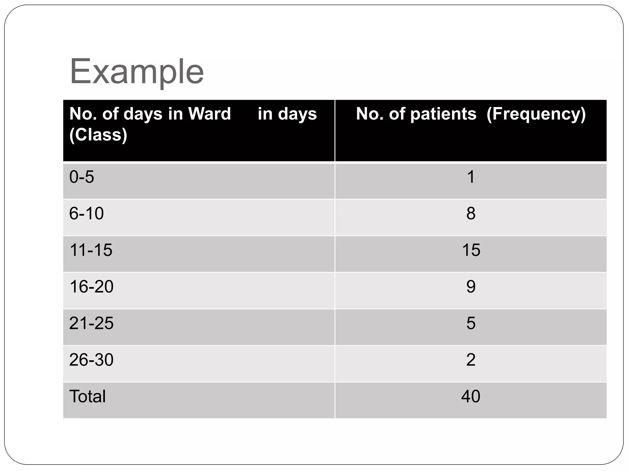 Example
No. of days in Ward in days
(Class)
No. of patients (Frequency)
0-5 1
6-10 8
11-15 15
16-20 9
21-25 5
26-30 2
Total 40
 