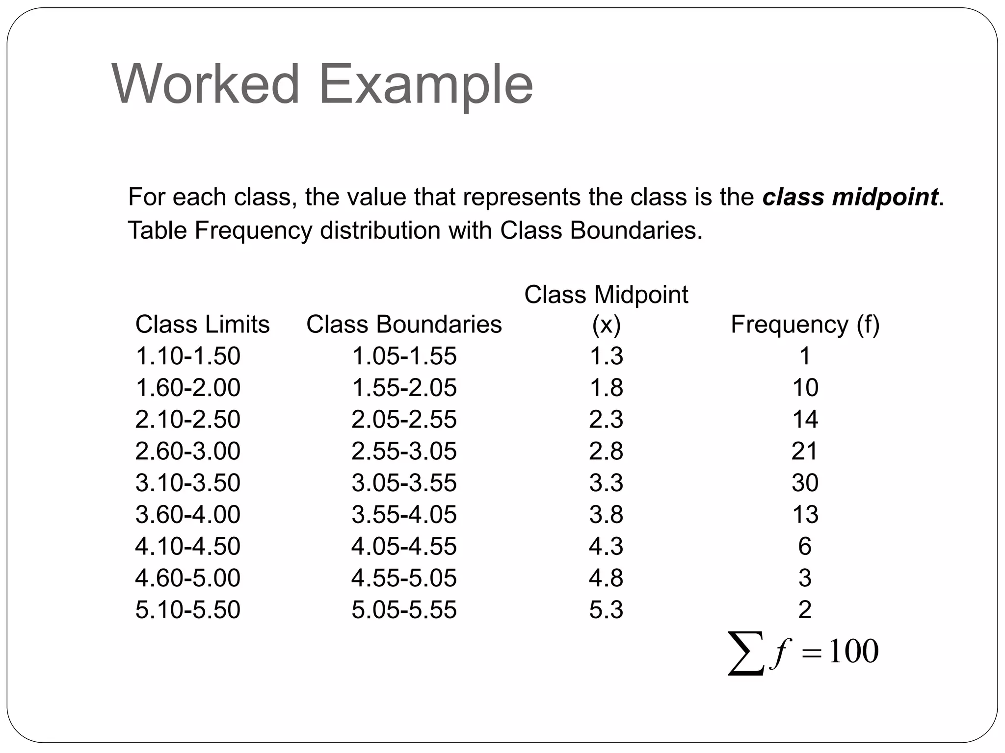 Worked Example
Class Limits Class Boundaries
Class Midpoint
(x) Frequency (f)
1.10-1.50 1.05-1.55 1.3 1
1.60-2.00 1.55-2.05 1.8 10
2.10-2.50 2.05-2.55 2.3 14
2.60-3.00 2.55-3.05 2.8 21
3.10-3.50 3.05-3.55 3.3 30
3.60-4.00 3.55-4.05 3.8 13
4.10-4.50 4.05-4.55 4.3 6
4.60-5.00 4.55-5.05 4.8 3
5.10-5.50 5.05-5.55 5.3 2
Table Frequency distribution with Class Boundaries.
For each class, the value that represents the class is the class midpoint.
100
f 

 