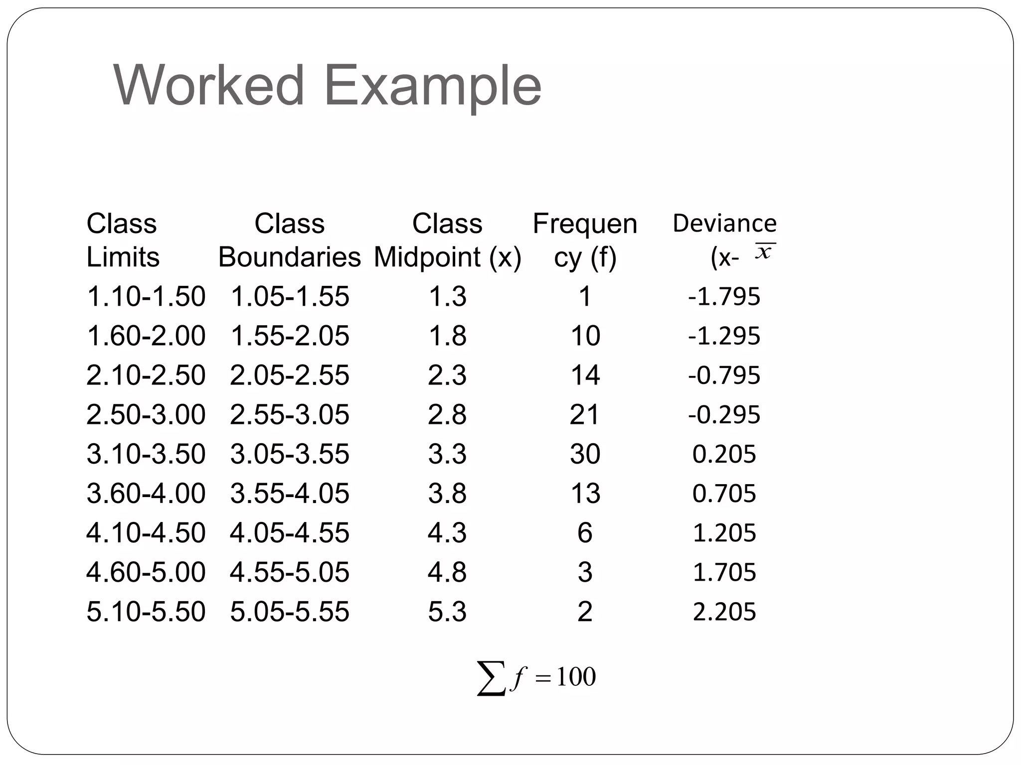 Worked Example
Class
Limits
Class
Boundaries
Class
Midpoint (x)
Frequen
cy (f)
Deviance
(x-
1.10-1.50 1.05-1.55 1.3 1 -1.795
1.60-2.00 1.55-2.05 1.8 10 -1.295
2.10-2.50 2.05-2.55 2.3 14 -0.795
2.50-3.00 2.55-3.05 2.8 21 -0.295
3.10-3.50 3.05-3.55 3.3 30 0.205
3.60-4.00 3.55-4.05 3.8 13 0.705
4.10-4.50 4.05-4.55 4.3 6 1.205
4.60-5.00 4.55-5.05 4.8 3 1.705
5.10-5.50 5.05-5.55 5.3 2 2.205
100
f 

x
 