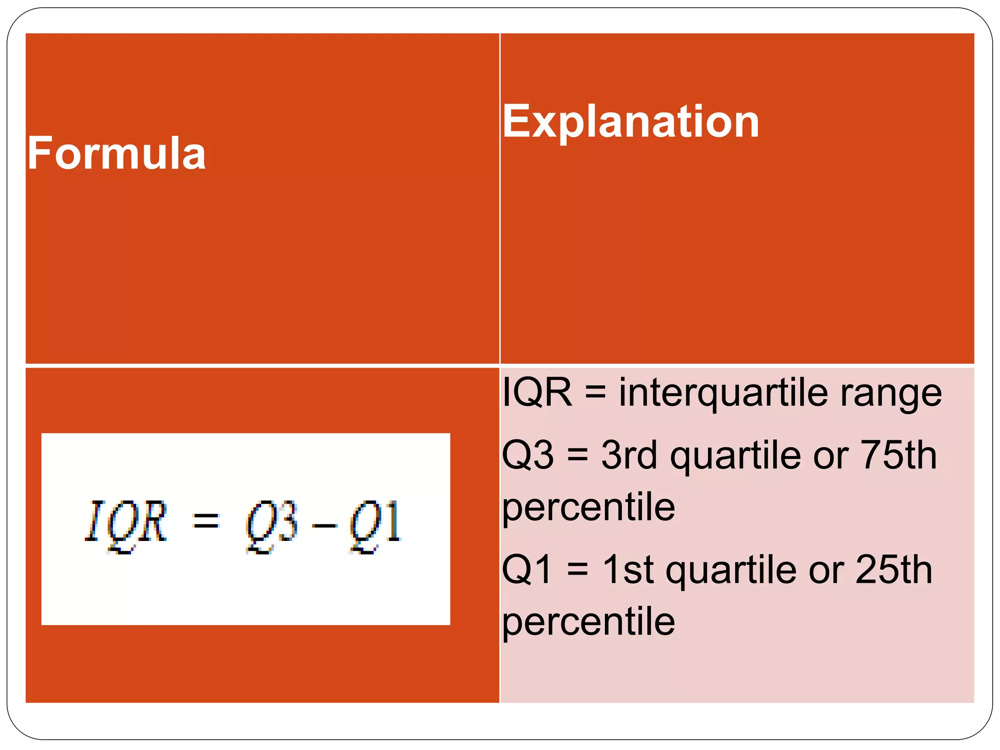 Formula
Explanation
IQR = interquartile range
Q3 = 3rd quartile or 75th
percentile
Q1 = 1st quartile or 25th
percentile
 