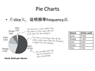 Pie Charts
• 片slice大，说明频率frequency高
 