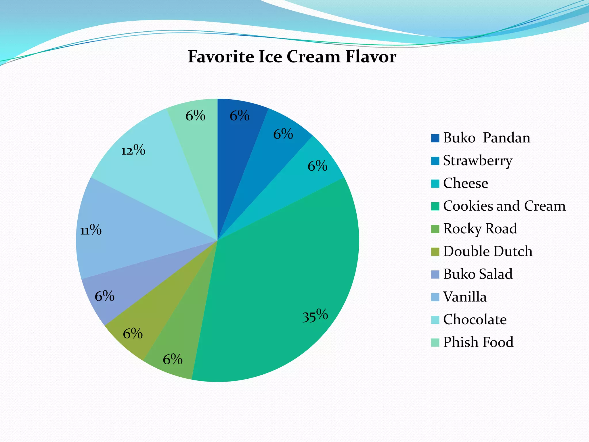 Favorite Ice Cream Flavor


                 6%   6%
                           6%                Buko Pandan
      12%
                                6%           Strawberry
                                             Cheese
                                             Cookies and Cream
11%                                          Rocky Road
                                             Double Dutch
                                             Buko Salad
 6%                                          Vanilla
                                35%          Chocolate
      6%
                                             Phish Food
            6%
 