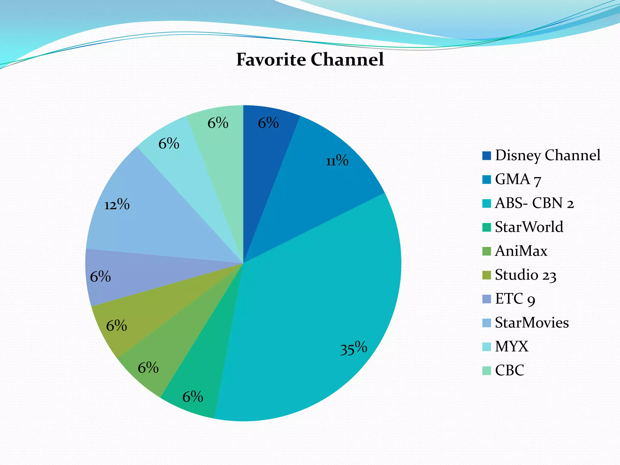 Favorite Channel


                  6%     6%
        6%
                                11%       Disney Channel
                                          GMA 7
 12%                                      ABS- CBN 2
                                          StarWorld
                                          AniMax
6%                                        Studio 23
                                          ETC 9
 6%                                       StarMovies
                                  35%     MYX
       6%                                 CBC
             6%
 