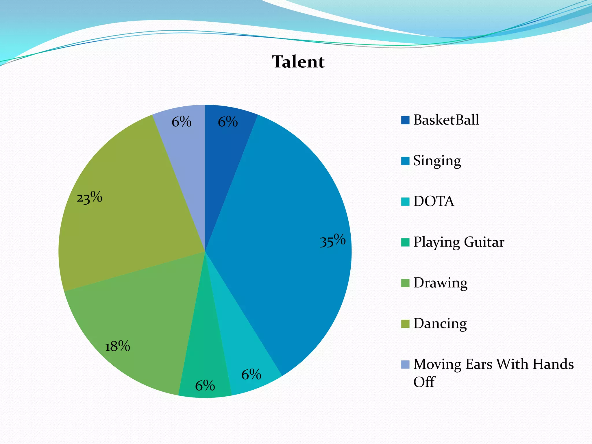 Talent


            6%        6%                   BasketBall

                                           Singing

23%                                        DOTA

                                     35%   Playing Guitar

                                           Drawing

                                           Dancing
      18%
                                           Moving Ears With Hands
                           6%
                 6%                        Off
 