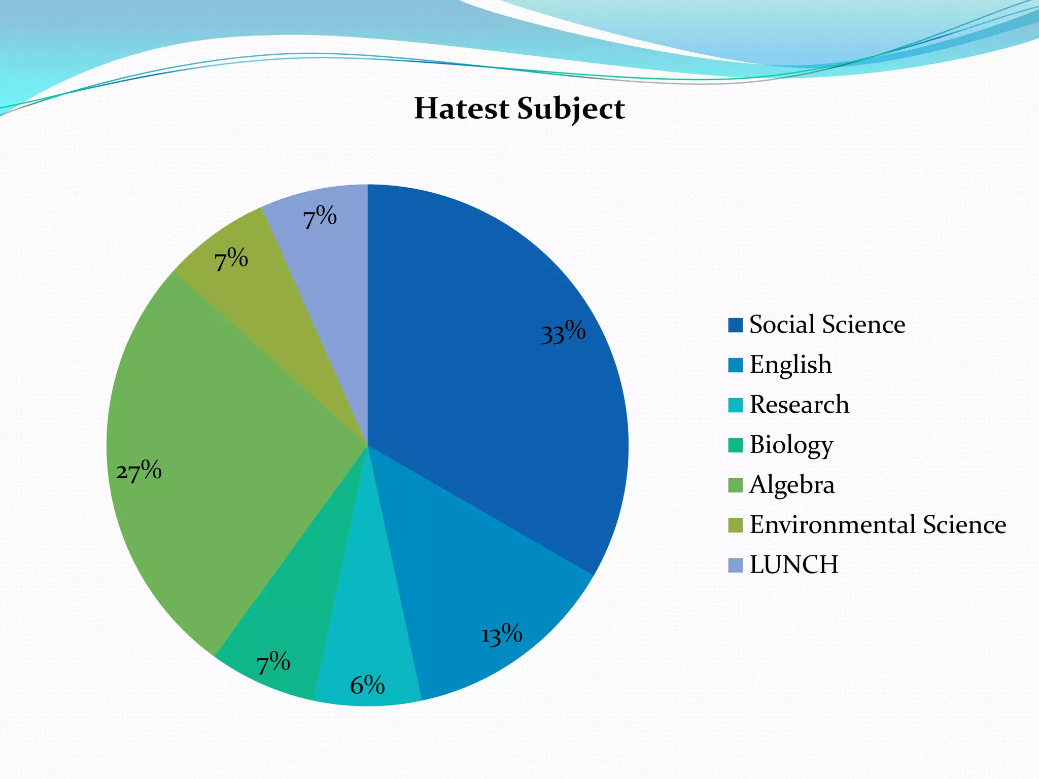 Hatest Subject


                7%
      7%

                                    33%    Social Science
                                           English
                                           Research
                                           Biology
27%
                                           Algebra
                                           Environmental Science
                                           LUNCH

                              13%
           7%
                     6%
 