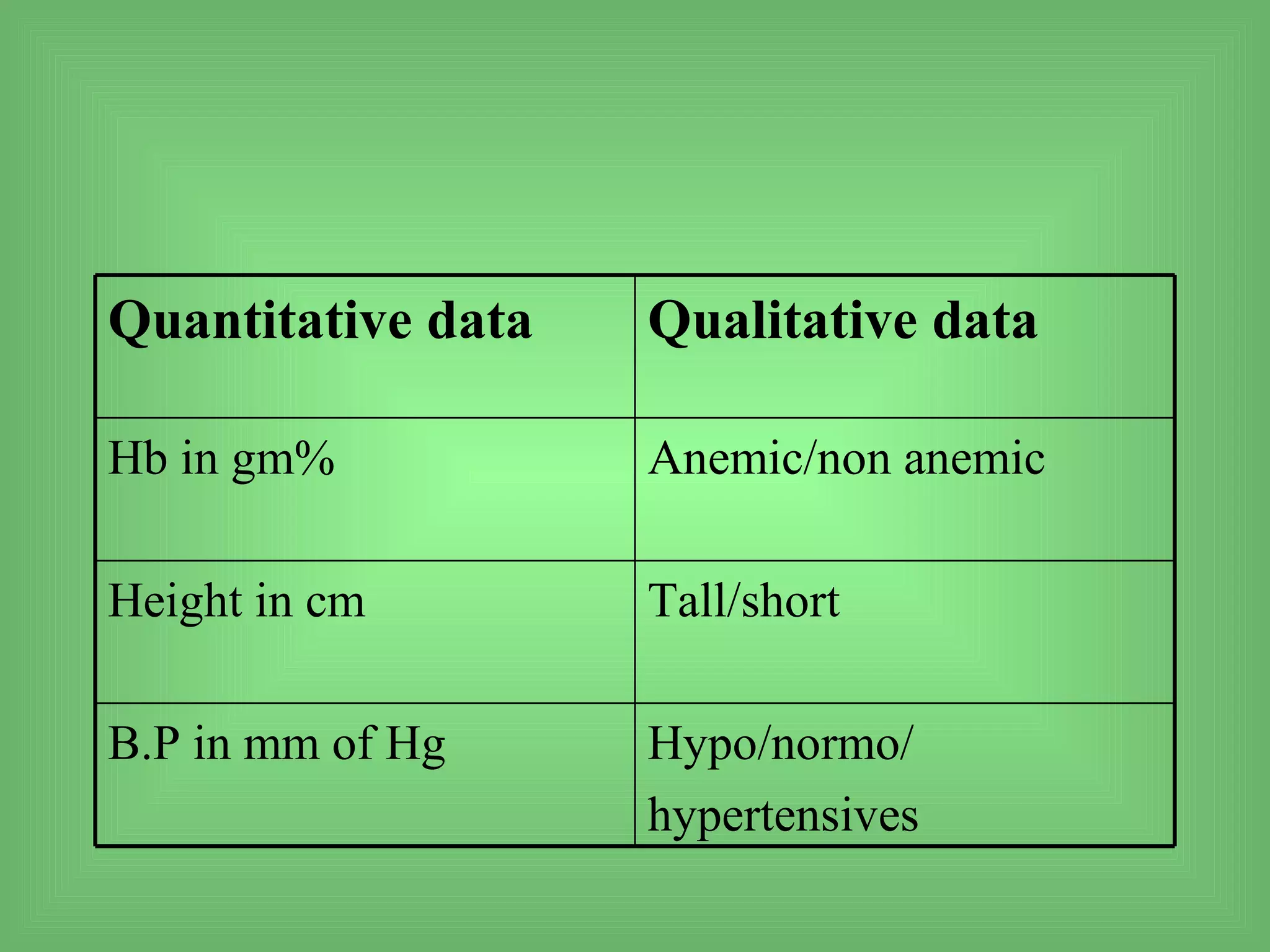 Quantitative data   Qualitative data

Hb in gm%           Anemic/non anemic

Height in cm        Tall/short

B.P in mm of Hg     Hypo/normo/
                    hypertensives
 