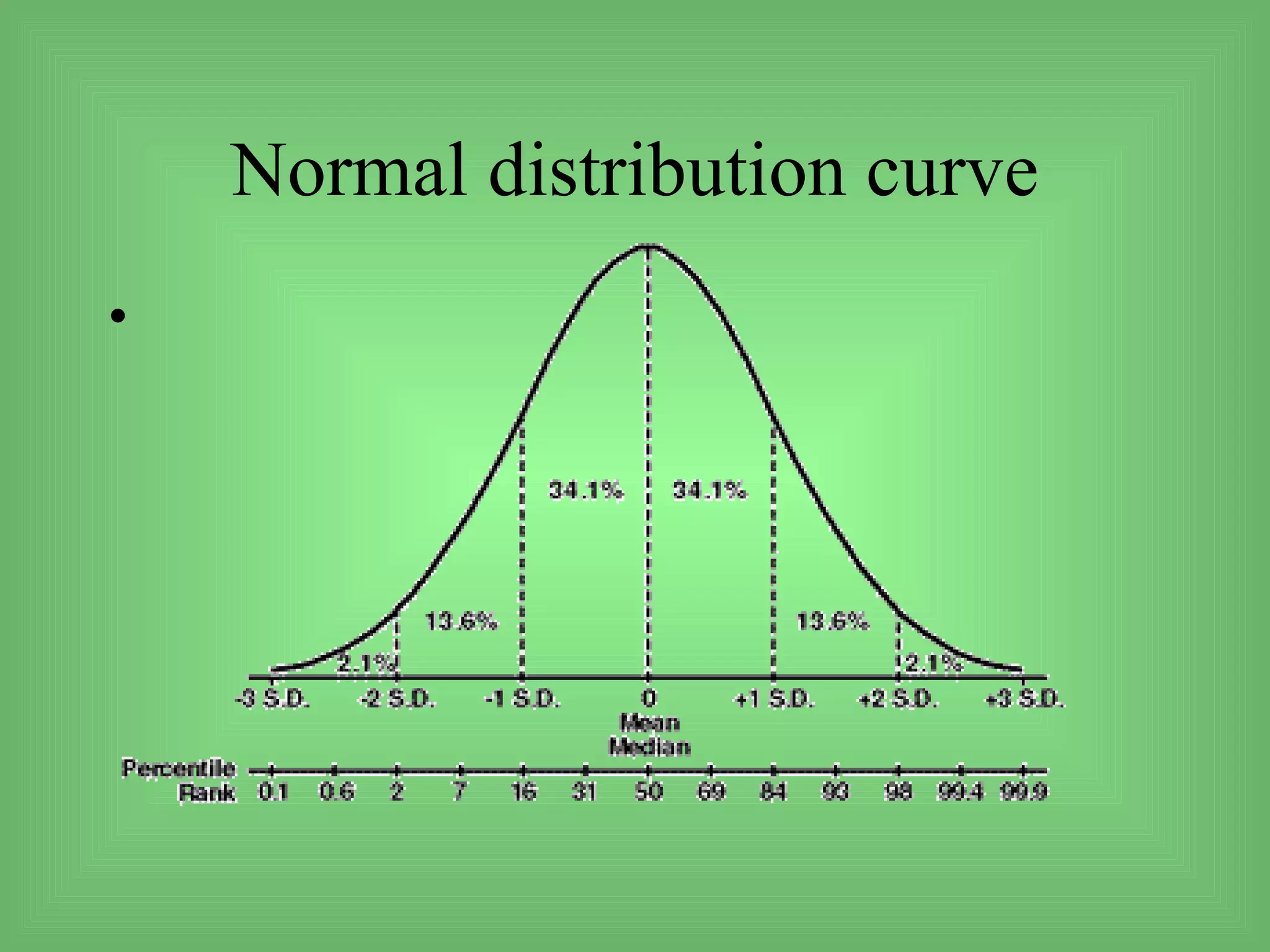 Normal distribution curve
•
 