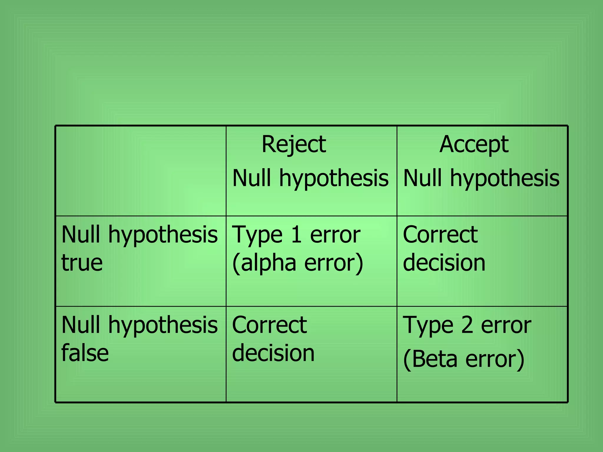 Reject           Accept
                Null hypothesis Null hypothesis

Null hypothesis Type 1 error    Correct
true            (alpha error)   decision

Null hypothesis Correct         Type 2 error
false           decision        (Beta error)
 