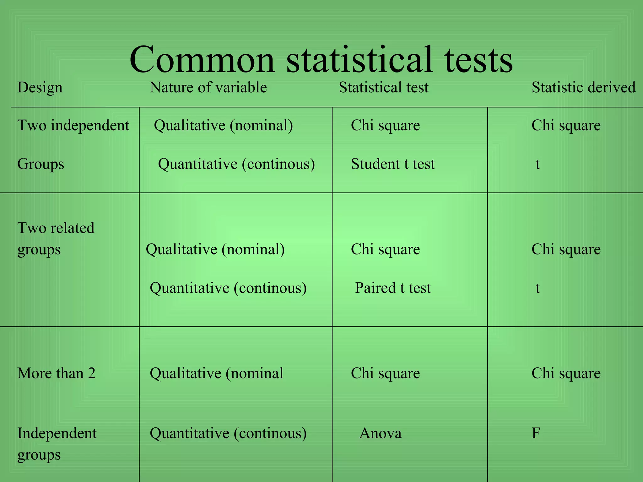 Common statistical tests
Design            Nature of variable          Statistical test   Statistic derived

Two independent    Qualitative (nominal)        Chi square       Chi square

Groups             Quantitative (continous)     Student t test   t


Two related
groups            Qualitative (nominal)         Chi square       Chi square

                  Quantitative (continous)      Paired t test    t




More than 2       Qualitative (nominal          Chi square       Chi square


Independent       Quantitative (continous)       Anova           F
groups
 