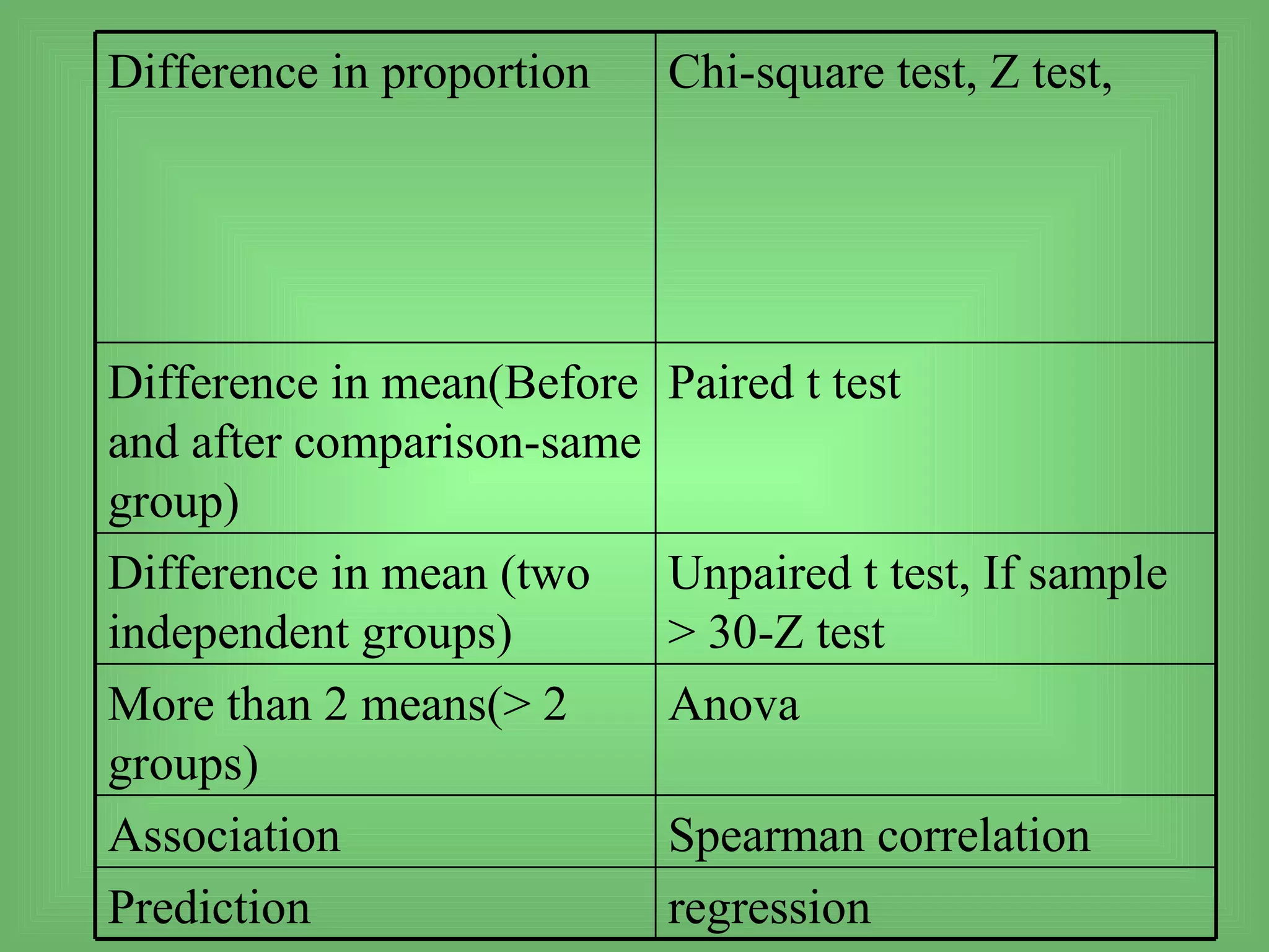 Difference in proportion    Chi-square test, Z test,




Difference in mean(Before   Paired t test
and after comparison-same
group)
Difference in mean (two     Unpaired t test, If sample
independent groups)         > 30-Z test
More than 2 means(> 2       Anova
groups)
Association                 Spearman correlation
Prediction                  regression
 